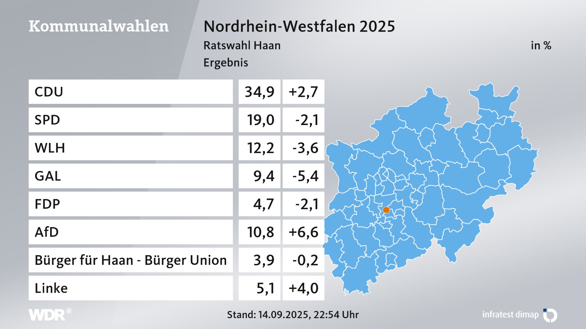Kommunalwahl 2025 Endergebnis für Haan, Stadt. In Haan, Stadt erzielt die CDU 34,9 Prozent der gültigen Zweitstimmen. Die SPD landet bei 19,0 Prozent. Die Wählergruppe WG Lebenswertes Haan erreicht 12,2 Prozent. Die Wählergruppe Grün Alternative Liste kommt auf 9,4 Prozent. Die FDP landet bei 4,7 Prozent. Die AfD erreicht 10,8 Prozent. Die Linke kommt auf 5,1 Prozent. Kommunalwahl 2025 Endergebnis für Haan, Stadt. In Haan, Stadt erzielt die CDU 34,9 Prozent der gültigen Zweitstimmen. Die SPD landet bei 19,0 Prozent. Die Wählergruppe WG Lebenswertes Haan erreicht 12,2 Prozent. Die Wählergruppe Grün Alternative Liste kommt auf 9,4 Prozent. Die FDP landet bei 4,7 Prozent. Die AfD erreicht 10,8 Prozent. Die Linke kommt auf 5,1 Prozent.