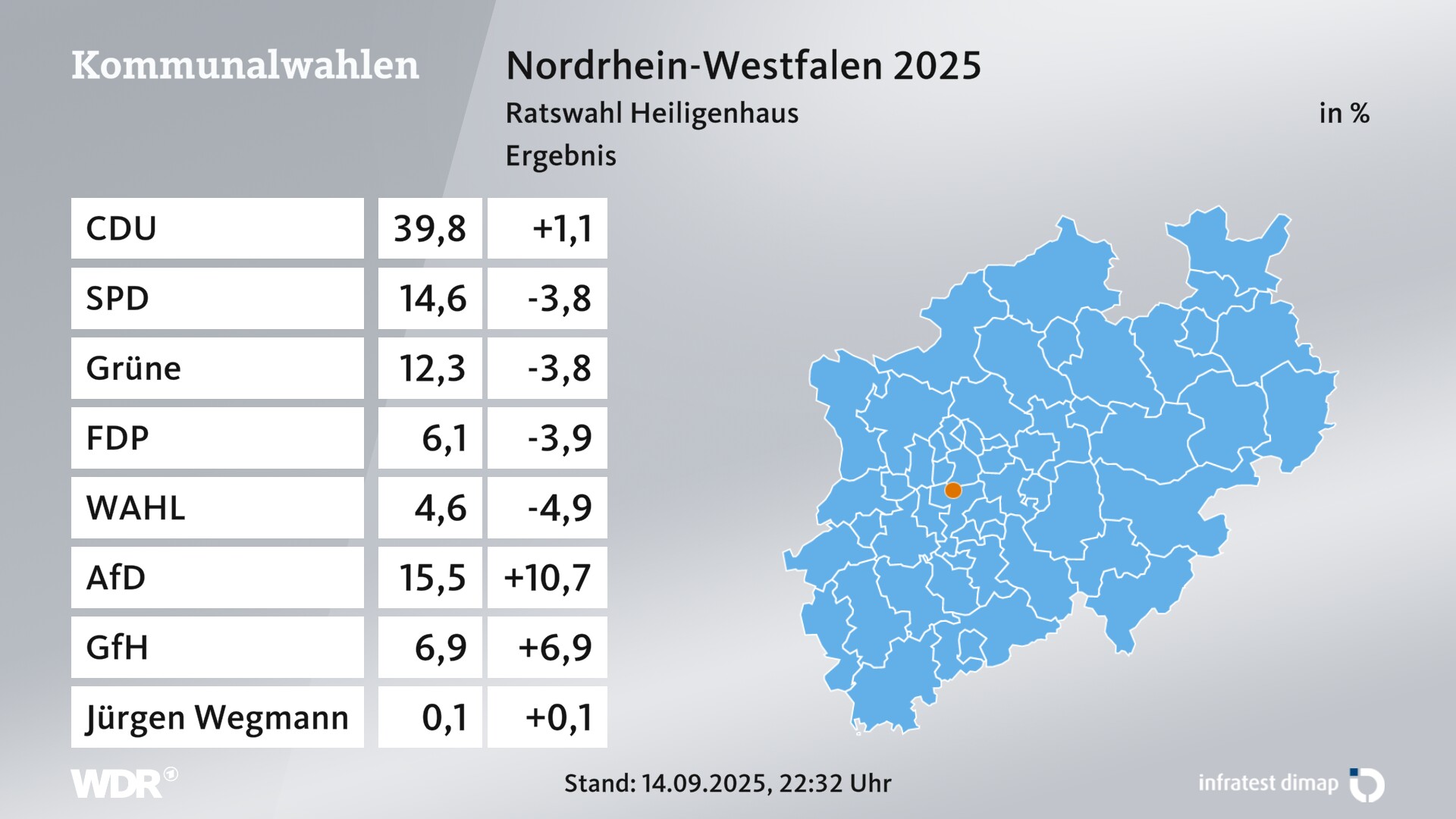 Kommunalwahl 2025 Endergebnis für Heiligenhaus, Stadt. In Heiligenhaus, Stadt erzielt die CDU 39,8 Prozent der gültigen Zweitstimmen. Die SPD landet bei 14,6 Prozent. Die Grünen erreichen 12,3 Prozent. Die FDP kommt auf 6,1 Prozent. Die Wählergruppe Wahl Alternative Heiligenhauser Liste landet bei 4,6 Prozent. Die AfD erreicht 15,5 Prozent. Die Wählergruppe Gemeinsam für Heiligenhaus kommt auf 6,9 Prozent. Kommunalwahl 2025 Endergebnis für Heiligenhaus, Stadt. In Heiligenhaus, Stadt erzielt die CDU 39,8 Prozent der gültigen Zweitstimmen. Die SPD landet bei 14,6 Prozent. Die Grünen erreichen 12,3 Prozent. Die FDP kommt auf 6,1 Prozent. Die Wählergruppe Wahl Alternative Heiligenhauser Liste landet bei 4,6 Prozent. Die AfD erreicht 15,5 Prozent. Die Wählergruppe Gemeinsam für Heiligenhaus kommt auf 6,9 Prozent.