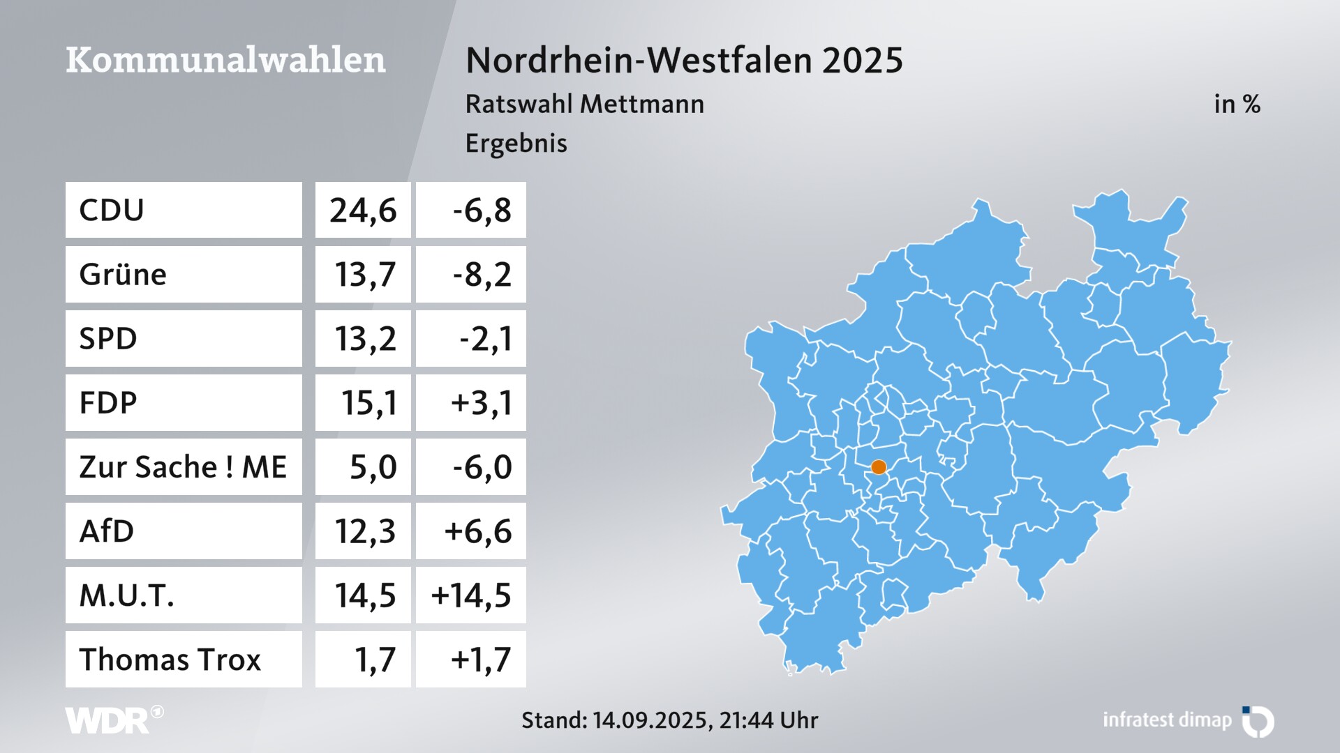 Kommunalwahl 2025 Endergebnis für Mettmann, Stadt. In Mettmann, Stadt erzielt die CDU 24,6 Prozent der gültigen Zweitstimmen. Die Grünen landen bei 13,7 Prozent. Die SPD erreicht 13,2 Prozent. Die FDP kommt auf 15,1 Prozent. Die Wählergruppe Zur Sache ! Mettmann landet bei 5,0 Prozent. Die AfD erreicht 12,3 Prozent. Die Wählergruppe WG Mettmann. Unabhängig. Transparent. kommt auf 14,5 Prozent.