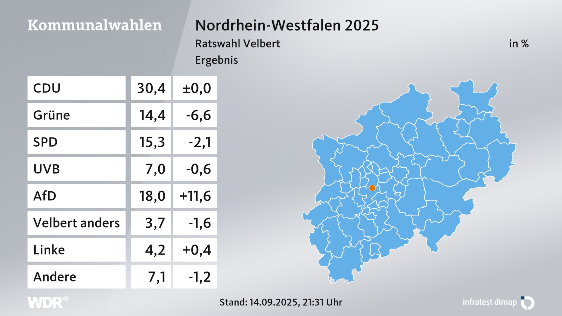 Kommunalwahl 2025 Endergebnis für Velbert, Stadt. In Velbert, Stadt erzielt die CDU 30,4 Prozent der gültigen Zweitstimmen. Die Grünen landen bei 14,4 Prozent. Die SPD erreicht 15,3 Prozent. Die Wählergruppe WG Unabhängige Velberter Bürgerinnen und Bürger kommt auf 7,0 Prozent. Die AfD landet bei 18,0 Prozent. Die Wählergruppe WG Velbert anders erreicht 3,7 Prozent. Die Linke kommt auf 4,2 Prozent.