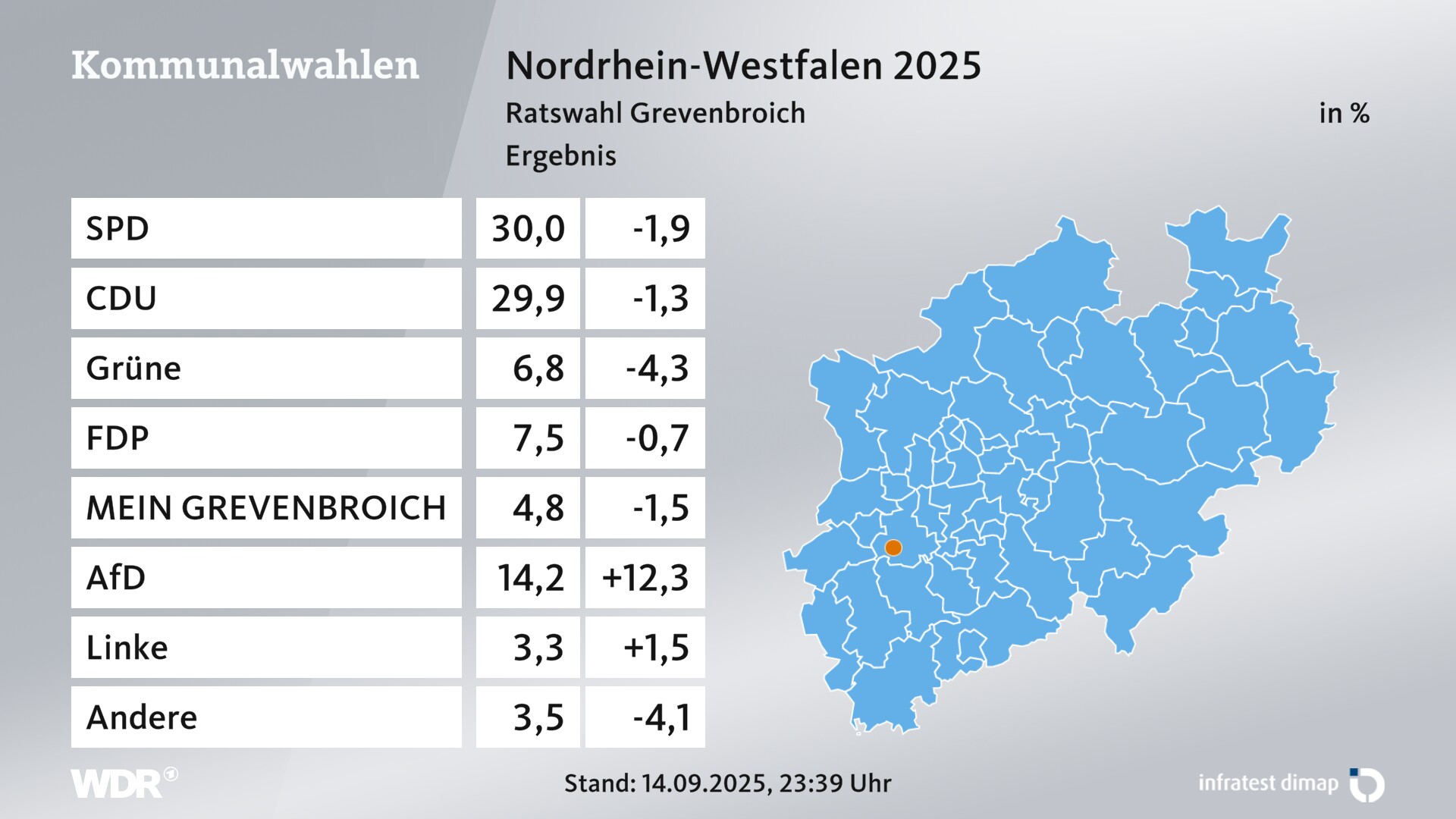 Kommunalwahl 2025 Endergebnis für Grevenbroich, Stadt. In Grevenbroich, Stadt erzielt die SPD 30,0 Prozent der gültigen Zweitstimmen. Die CDU landet bei 29,9 Prozent. Die Grünen erreichen 6,8 Prozent. Die FDP kommt auf 7,5 Prozent. Die Wählergruppe Mein Grevenbroich landet bei 4,8 Prozent. Die AfD erreicht 14,2 Prozent. Die Linke kommt auf 3,3 Prozent.