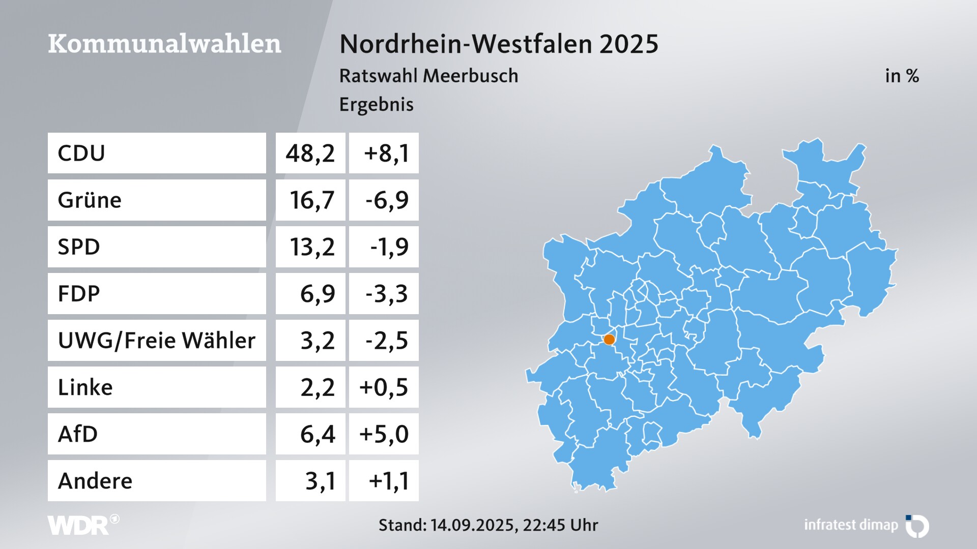 Kommunalwahl 2025 Endergebnis für Meerbusch, Stadt. In Meerbusch, Stadt erzielt die CDU 48,2 Prozent der gültigen Zweitstimmen. Die Grünen landen bei 16,7 Prozent. Die SPD erreicht 13,2 Prozent. Die FDP kommt auf 6,9 Prozent. Die Wählergruppe UWG/Freie Wähler landet bei 3,2 Prozent. Die Linke erreicht 2,2 Prozent. Die AfD kommt auf 6,4 Prozent.