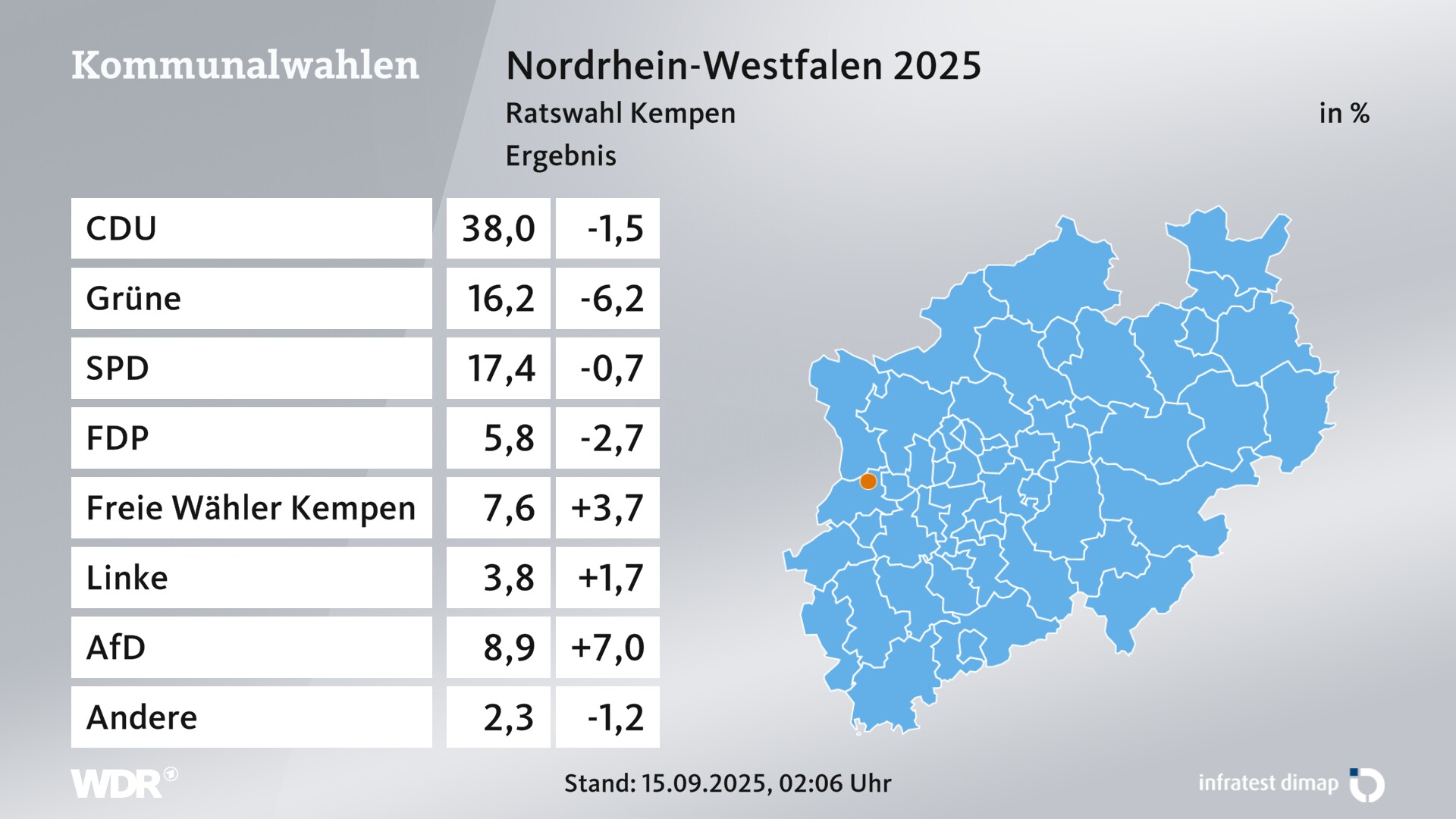 Kommunalwahl 2025 Endergebnis für Kempen, Stadt. In Kempen, Stadt erzielt die CDU 38,0 Prozent der gültigen Zweitstimmen. Die Grünen landen bei 16,2 Prozent. Die SPD erreicht 17,4 Prozent. Die FDP kommt auf 5,8 Prozent. Die Wählergruppe Freie Wähler Kempen landet bei 7,6 Prozent. Die Linke erreicht 3,8 Prozent. Die AfD kommt auf 8,9 Prozent. Kommunalwahl 2025 Endergebnis für Kempen, Stadt. In Kempen, Stadt erzielt die CDU 38,0 Prozent der gültigen Zweitstimmen. Die Grünen landen bei 16,2 Prozent. Die SPD erreicht 17,4 Prozent. Die FDP kommt auf 5,8 Prozent. Die Wählergruppe Freie Wähler Kempen landet bei 7,6 Prozent. Die Linke erreicht 3,8 Prozent. Die AfD kommt auf 8,9 Prozent.