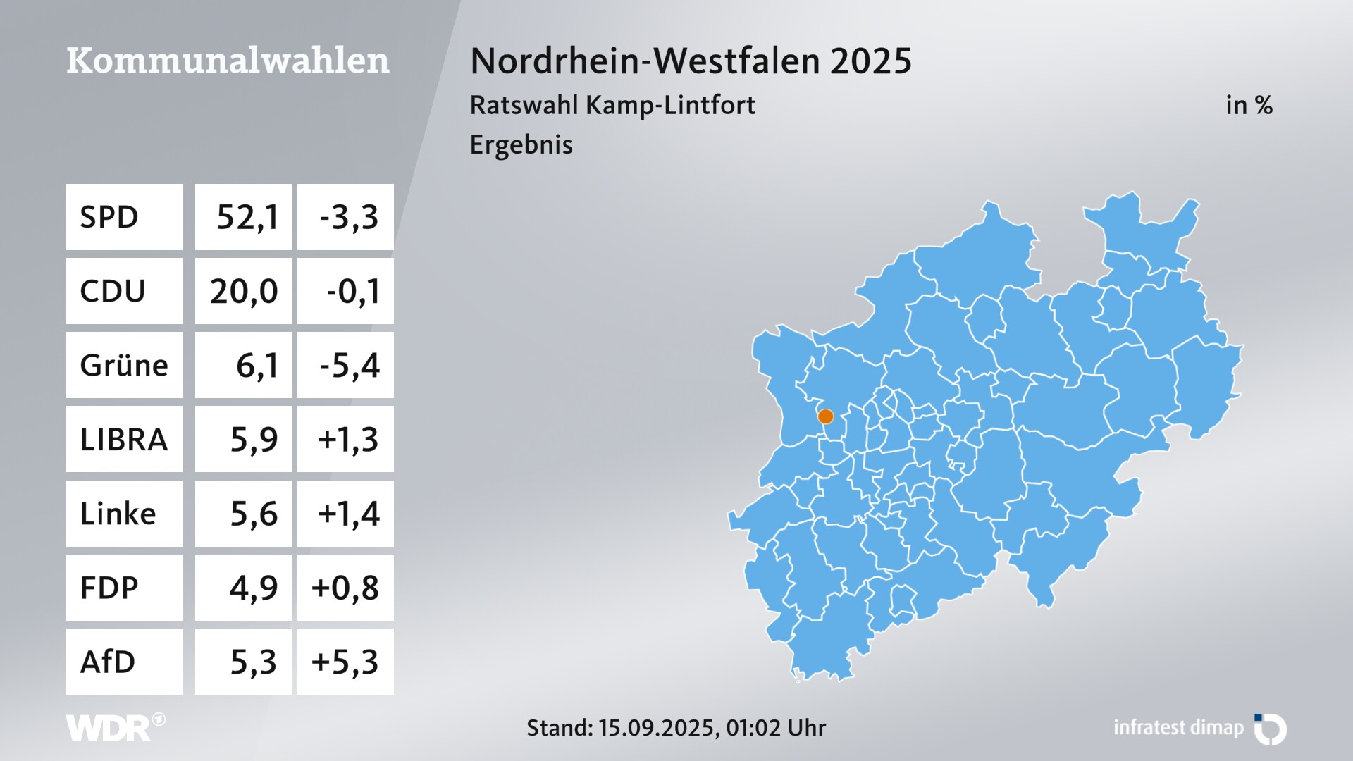 Kommunalwahl 2025 Endergebnis für Kamp-Lintfort, Stadt. In Kamp-Lintfort, Stadt erzielt die SPD 52,1 Prozent der gültigen Zweitstimmen. Die CDU landet bei 20,0 Prozent. Die Grünen erreichen 6,1 Prozent. Die Wählergruppe LIBRA WG Kamp-Lintfort kommt auf 5,9 Prozent. Die Linke landet bei 5,6 Prozent. Die FDP erreicht 4,9 Prozent. Die AfD kommt auf 5,3 Prozent.