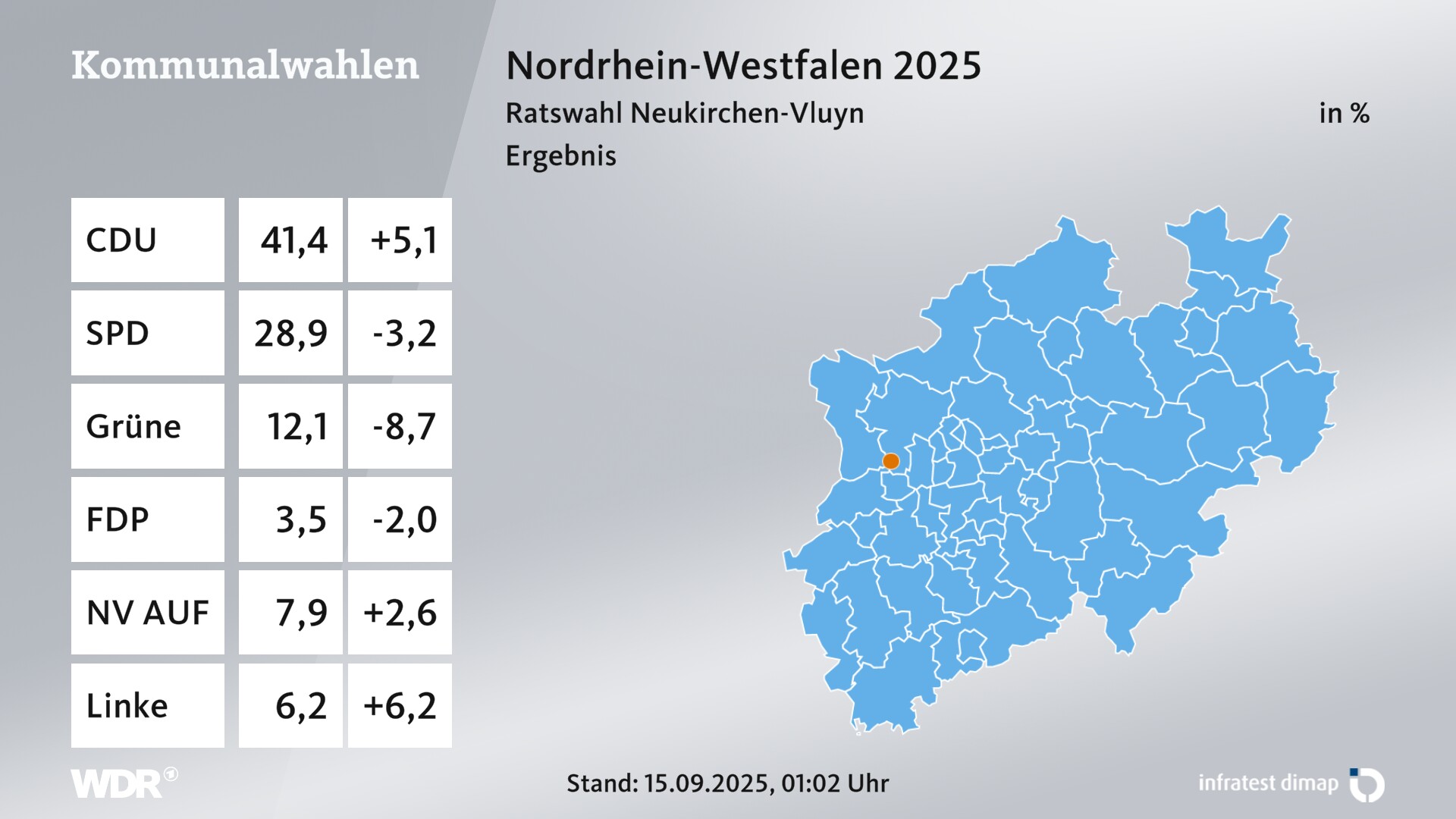 Kommunalwahl 2025 Endergebnis für Neukirchen-Vluyn, Stadt. In Neukirchen-Vluyn, Stadt erzielt die CDU 41,4 Prozent der gültigen Zweitstimmen. Die SPD landet bei 28,9 Prozent. Die Grünen erreichen 12,1 Prozent. Die FDP kommt auf 3,5 Prozent. Die Wählergruppe NV AUF geht's landet bei 7,9 Prozent. Die Linke erreicht 6,2 Prozent. Kommunalwahl 2025 Endergebnis für Neukirchen-Vluyn, Stadt. In Neukirchen-Vluyn, Stadt erzielt die CDU 41,4 Prozent der gültigen Zweitstimmen. Die SPD landet bei 28,9 Prozent. Die Grünen erreichen 12,1 Prozent. Die FDP kommt auf 3,5 Prozent. Die Wählergruppe NV AUF geht's landet bei 7,9 Prozent. Die Linke erreicht 6,2 Prozent.