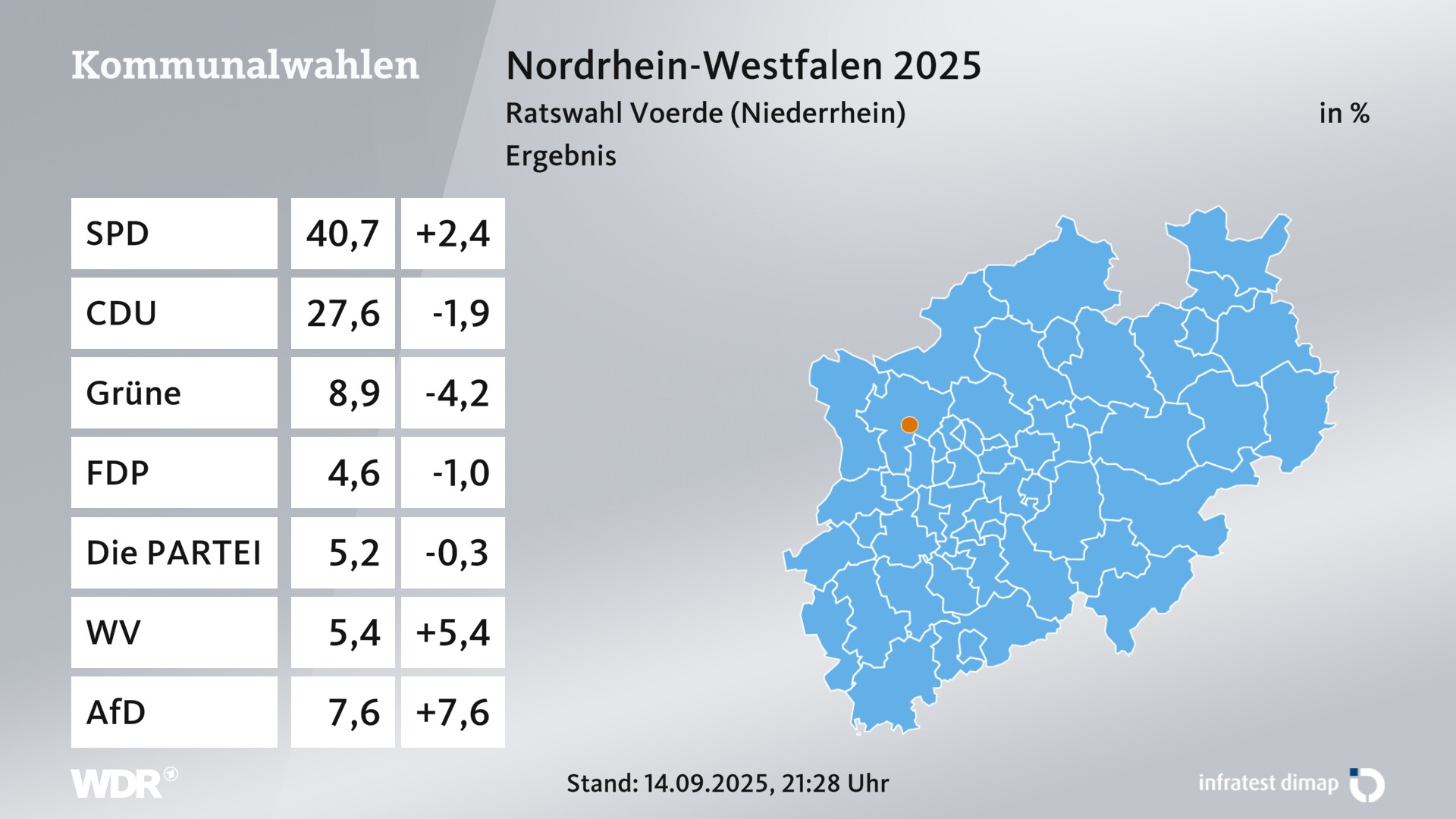 Kommunalwahl 2025 Endergebnis für Voerde (Niederrhein), Stadt. In Voerde (Niederrhein), Stadt erzielt die SPD 40,7 Prozent der gültigen Zweitstimmen. Die CDU landet bei 27,6 Prozent. Die Grünen erreichen 8,9 Prozent. Die FDP kommt auf 4,6 Prozent. Die PARTEI landet bei 5,2 Prozent. Die Wählergruppe Wir Voerder erreicht 5,4 Prozent. Die AfD kommt auf 7,6 Prozent. Kommunalwahl 2025 Endergebnis für Voerde (Niederrhein), Stadt. In Voerde (Niederrhein), Stadt erzielt die SPD 40,7 Prozent der gültigen Zweitstimmen. Die CDU landet bei 27,6 Prozent. Die Grünen erreichen 8,9 Prozent. Die FDP kommt auf 4,6 Prozent. Die PARTEI landet bei 5,2 Prozent. Die Wählergruppe Wir Voerder erreicht 5,4 Prozent. Die AfD kommt auf 7,6 Prozent.