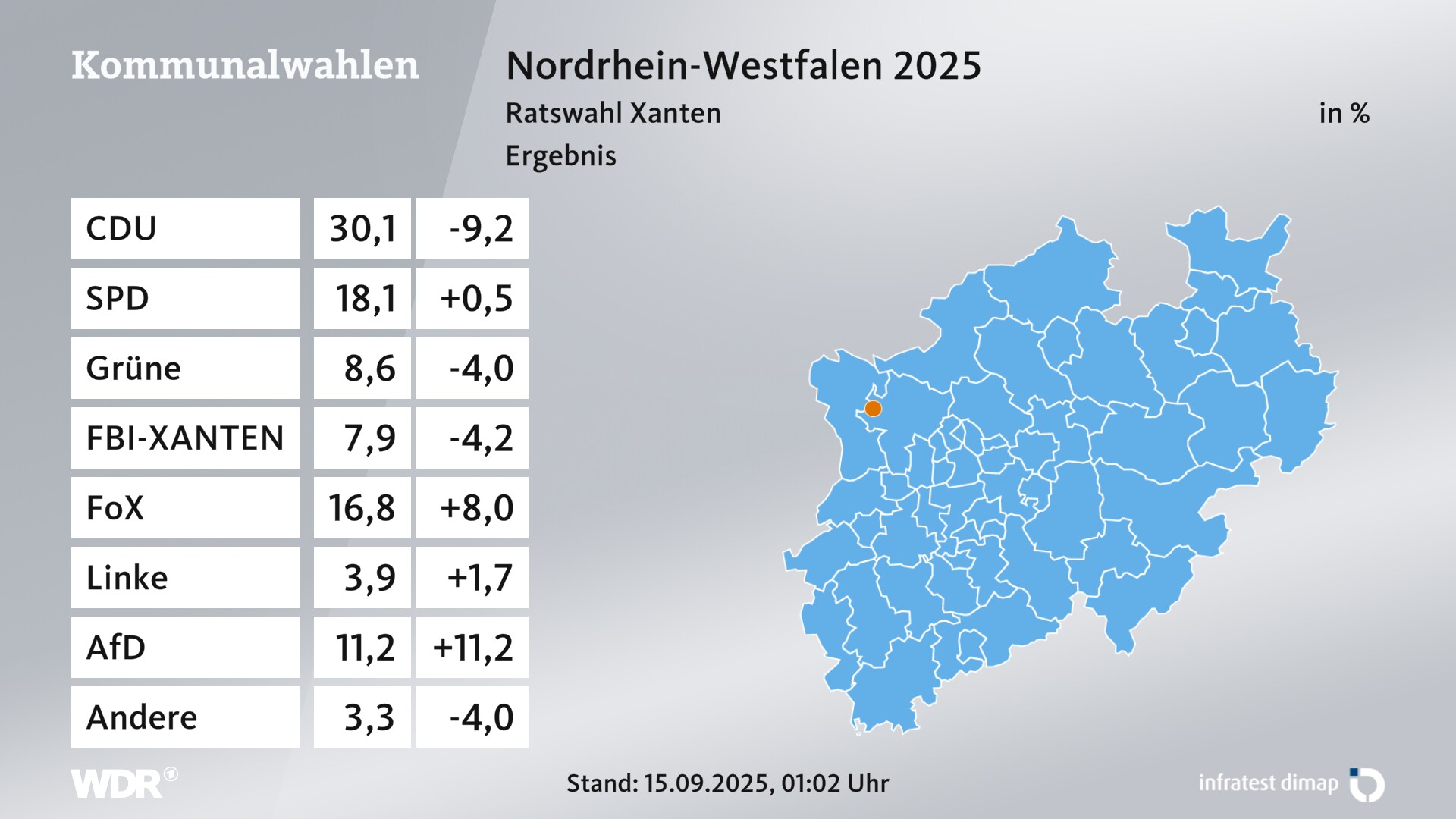 Kommunalwahl 2025 Endergebnis für Xanten, Stadt. In Xanten, Stadt erzielt die CDU 30,1 Prozent der gültigen Zweitstimmen. Die SPD landet bei 18,1 Prozent. Die Grünen erreichen 8,6 Prozent. Die Wählergruppe Freie-Bürger-Initiative Xanten kommt auf 7,9 Prozent. Die Wählergruppe Forum Xanten landet bei 16,8 Prozent. Die Linke erreicht 3,9 Prozent. Die AfD kommt auf 11,2 Prozent.