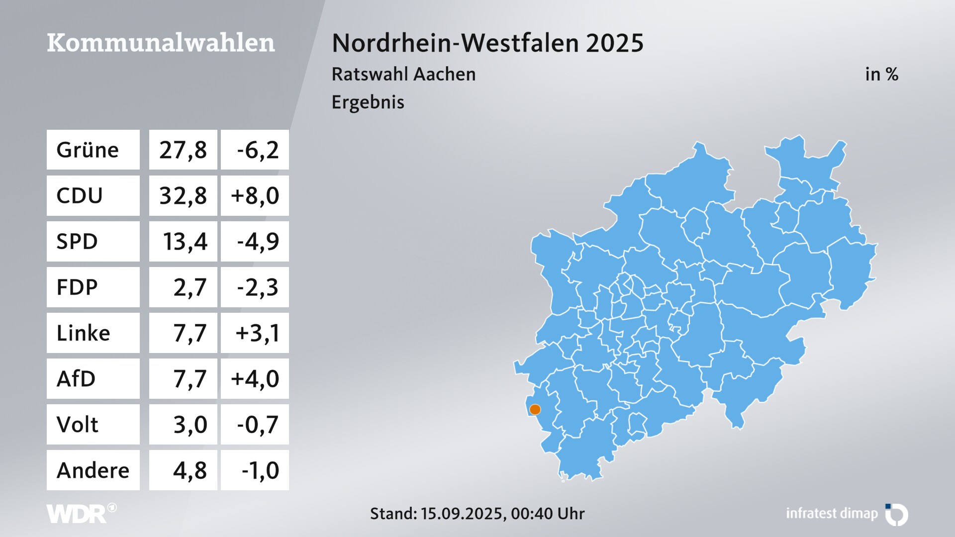 Kommunalwahl 2025 Endergebnis für Aachen, Stadt. In Aachen, Stadt erzielen die Grünen 27,8 Prozent der gültigen Zweitstimmen. Die CDU landet bei 32,8 Prozent. Die SPD erreicht 13,4 Prozent. Die FDP kommt auf 2,7 Prozent. Die Linke landet bei 7,7 Prozent. Die AfD erreicht 7,7 Prozent. Die Partei Volt kommt auf 3,0 Prozent. Kommunalwahl 2025 Endergebnis für Aachen, Stadt. In Aachen, Stadt erzielen die Grünen 27,8 Prozent der gültigen Zweitstimmen. Die CDU landet bei 32,8 Prozent. Die SPD erreicht 13,4 Prozent. Die FDP kommt auf 2,7 Prozent. Die Linke landet bei 7,7 Prozent. Die AfD erreicht 7,7 Prozent. Die Partei Volt kommt auf 3,0 Prozent.