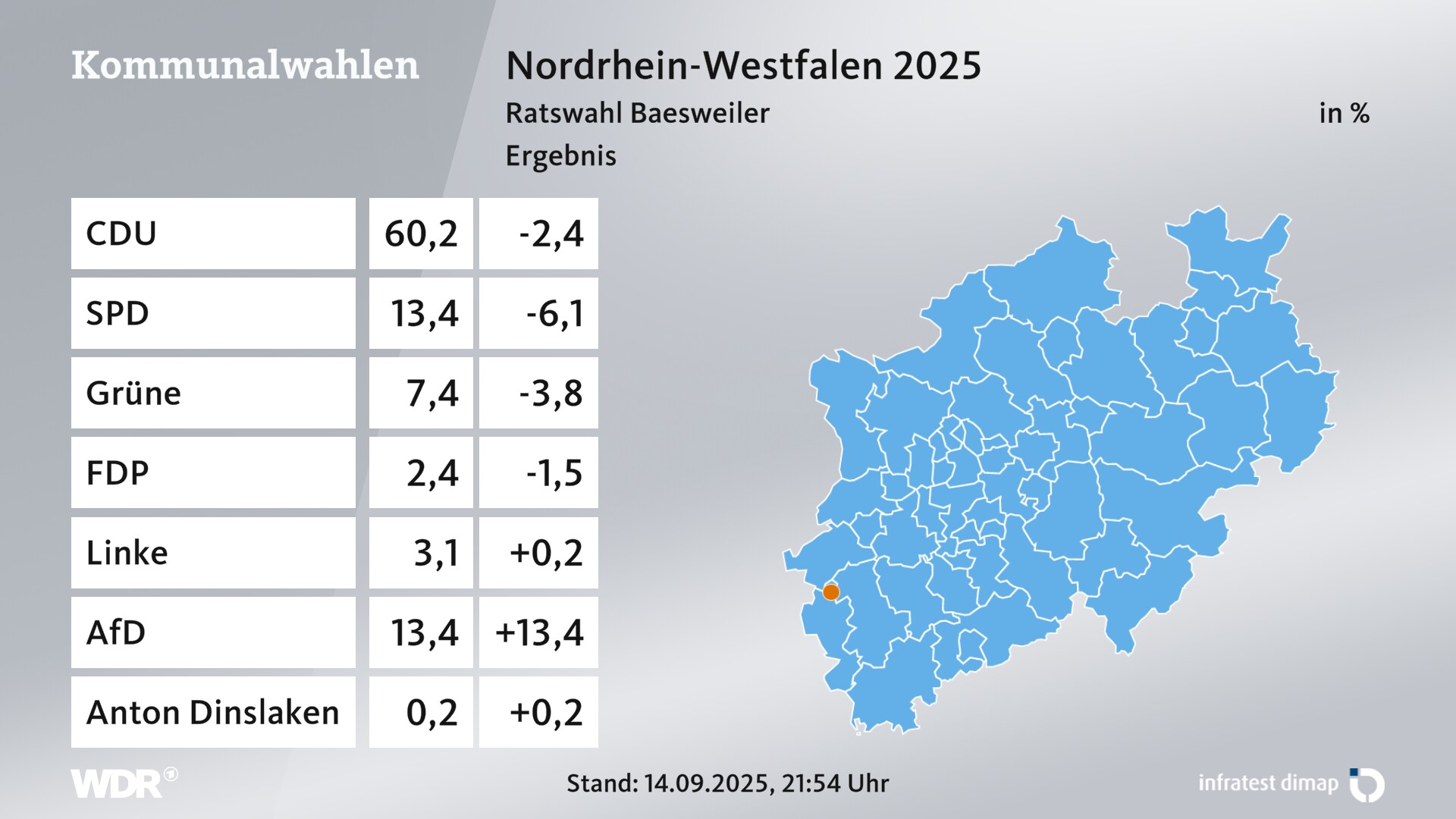 Kommunalwahl 2025 Endergebnis für Baesweiler, Stadt. In Baesweiler, Stadt erzielt die CDU 60,2 Prozent der gültigen Zweitstimmen. Die SPD landet bei 13,4 Prozent. Die Grünen erreichen 7,4 Prozent. Die FDP kommt auf 2,4 Prozent. Die Linke landet bei 3,1 Prozent. Die AfD erreicht 13,4 Prozent. Der/die Einzelbewerber/-in Anton Dinslaken kommt auf 0,2 Prozent. Kommunalwahl 2025 Endergebnis für Baesweiler, Stadt. In Baesweiler, Stadt erzielt die CDU 60,2 Prozent der gültigen Zweitstimmen. Die SPD landet bei 13,4 Prozent. Die Grünen erreichen 7,4 Prozent. Die FDP kommt auf 2,4 Prozent. Die Linke landet bei 3,1 Prozent. Die AfD erreicht 13,4 Prozent. Der/die Einzelbewerber/-in Anton Dinslaken kommt auf 0,2 Prozent.