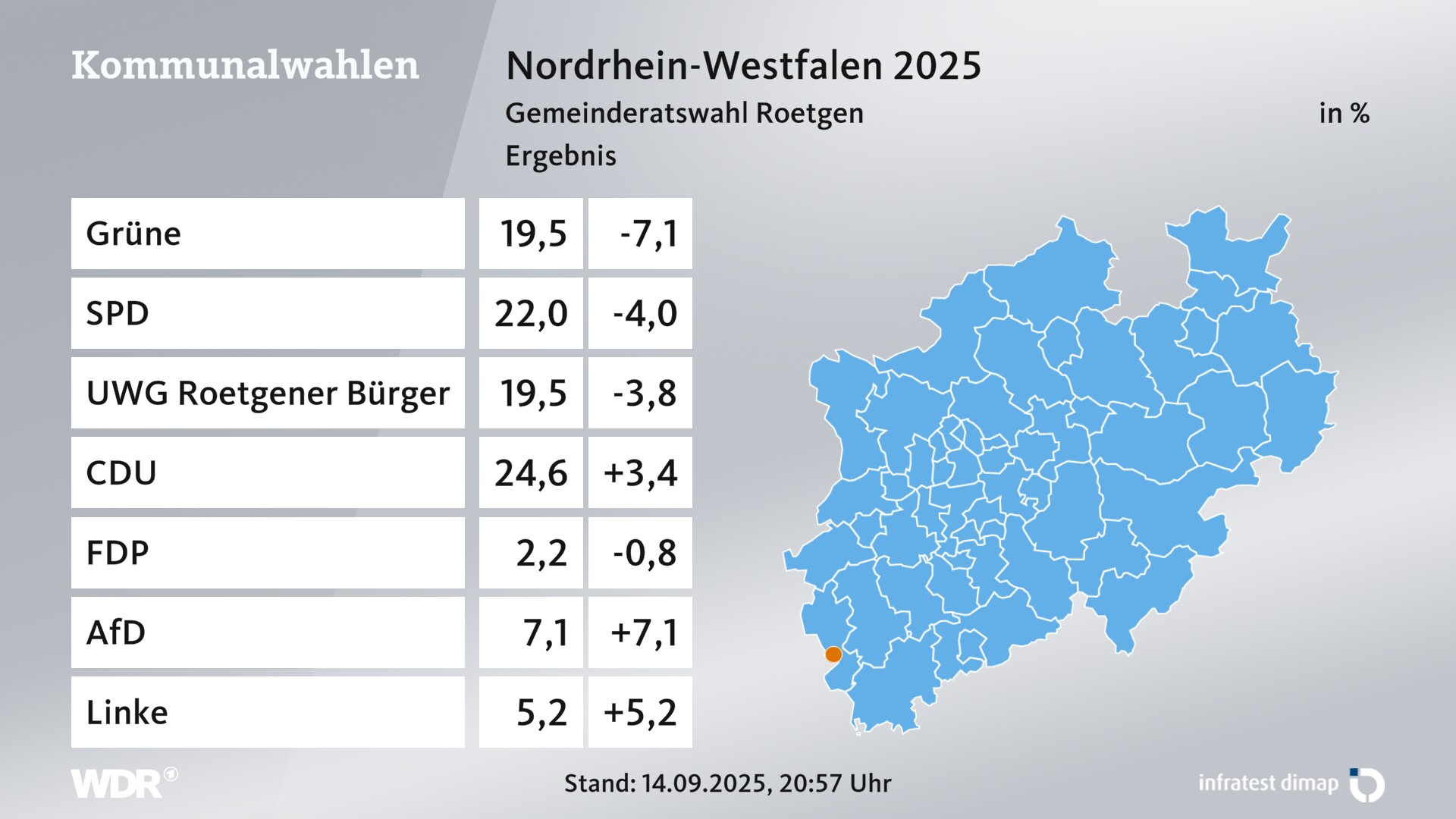 Kommunalwahl 2025 Endergebnis für Roetgen, Tor zur Eifel. In Roetgen, Tor zur Eifel erzielen die Grünen 19,5 Prozent der gültigen Zweitstimmen. Die SPD landet bei 22,0 Prozent. Die Wählergruppe Unabhängige Wähler-Gemeinschaft Roetgener Bürger erreicht 19,5 Prozent. Die CDU kommt auf 24,6 Prozent. Die FDP landet bei 2,2 Prozent. Die AfD erreicht 7,1 Prozent. Die Linke kommt auf 5,2 Prozent. Kommunalwahl 2025 Endergebnis für Roetgen, Tor zur Eifel. In Roetgen, Tor zur Eifel erzielen die Grünen 19,5 Prozent der gültigen Zweitstimmen. Die SPD landet bei 22,0 Prozent. Die Wählergruppe Unabhängige Wähler-Gemeinschaft Roetgener Bürger erreicht 19,5 Prozent. Die CDU kommt auf 24,6 Prozent. Die FDP landet bei 2,2 Prozent. Die AfD erreicht 7,1 Prozent. Die Linke kommt auf 5,2 Prozent.