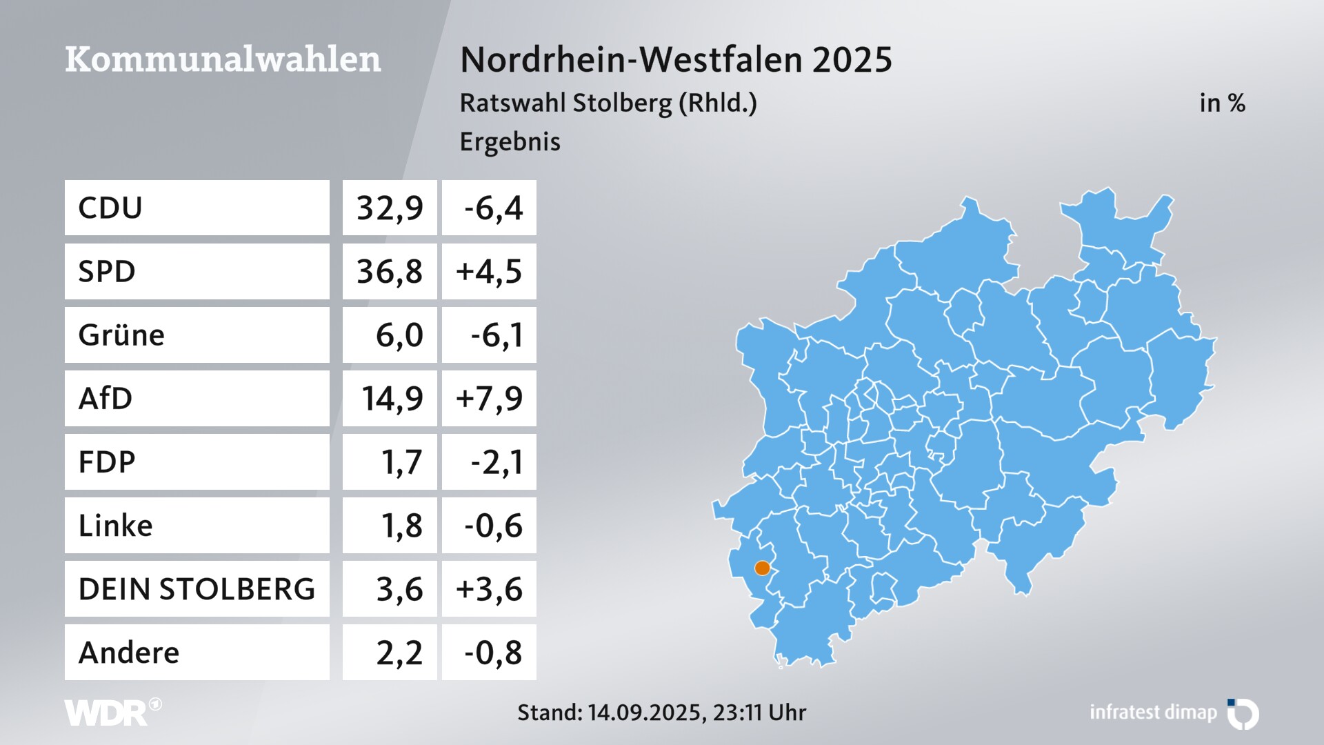 Kommunalwahl 2025 Endergebnis für Stolberg (Rhld.), Kupferstadt. In Stolberg (Rhld.), Kupferstadt erzielt die CDU 32,9 Prozent der gültigen Zweitstimmen. Die SPD landet bei 36,8 Prozent. Die Grünen erreichen 6,0 Prozent. Die AfD kommt auf 14,9 Prozent. Die FDP landet bei 1,7 Prozent. Die Linke erreicht 1,8 Prozent. Die Wählergruppe Dein Stolberg - Parteilose Wählergemeinschaft kommt auf 3,6 Prozent.