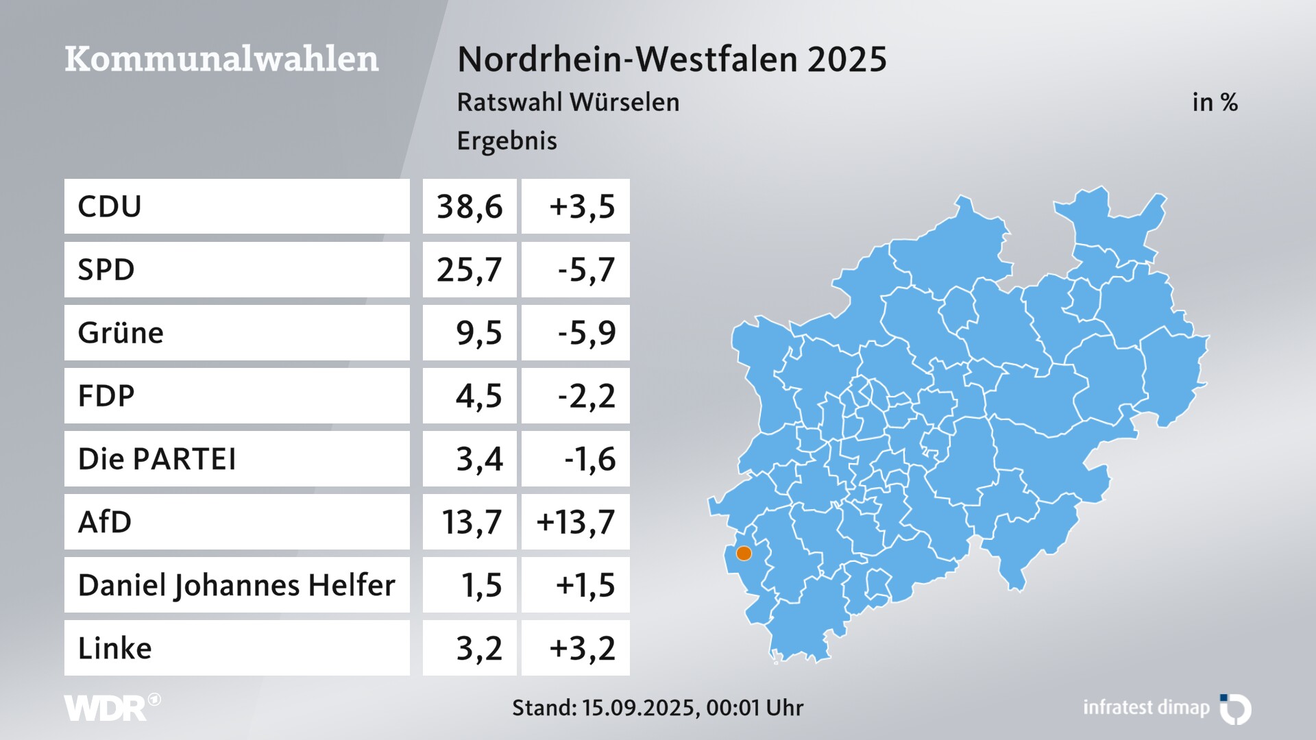 Kommunalwahl 2025 Endergebnis für Würselen, Stadt. In Würselen, Stadt erzielt die CDU 38,6 Prozent der gültigen Zweitstimmen. Die SPD landet bei 25,7 Prozent. Die Grünen erreichen 9,5 Prozent. Die FDP kommt auf 4,5 Prozent.  Die PARTEI landet bei 3,4 Prozent. Die AfD erreicht 13,7 Prozent. Die Linke kommt auf 3,2 Prozent.