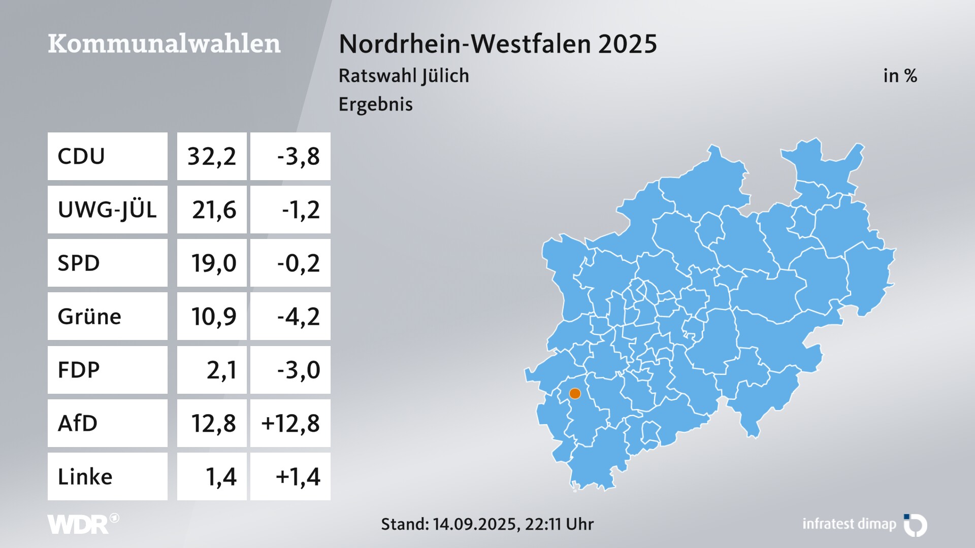 Kommunalwahl 2025 Endergebnis für Jülich, Stadt. In Jülich, Stadt erzielt die CDU 32,2 Prozent der gültigen Zweitstimmen. Die Wählergruppe UWG Jülichs überparteiliche Liste landet bei 21,6 Prozent. Die SPD erreicht 19,0 Prozent. Die Grünen kommen auf 10,9 Prozent. Die FDP landet bei 2,1 Prozent. Die AfD erreicht 12,8 Prozent. Die Linke kommt auf 1,4 Prozent.