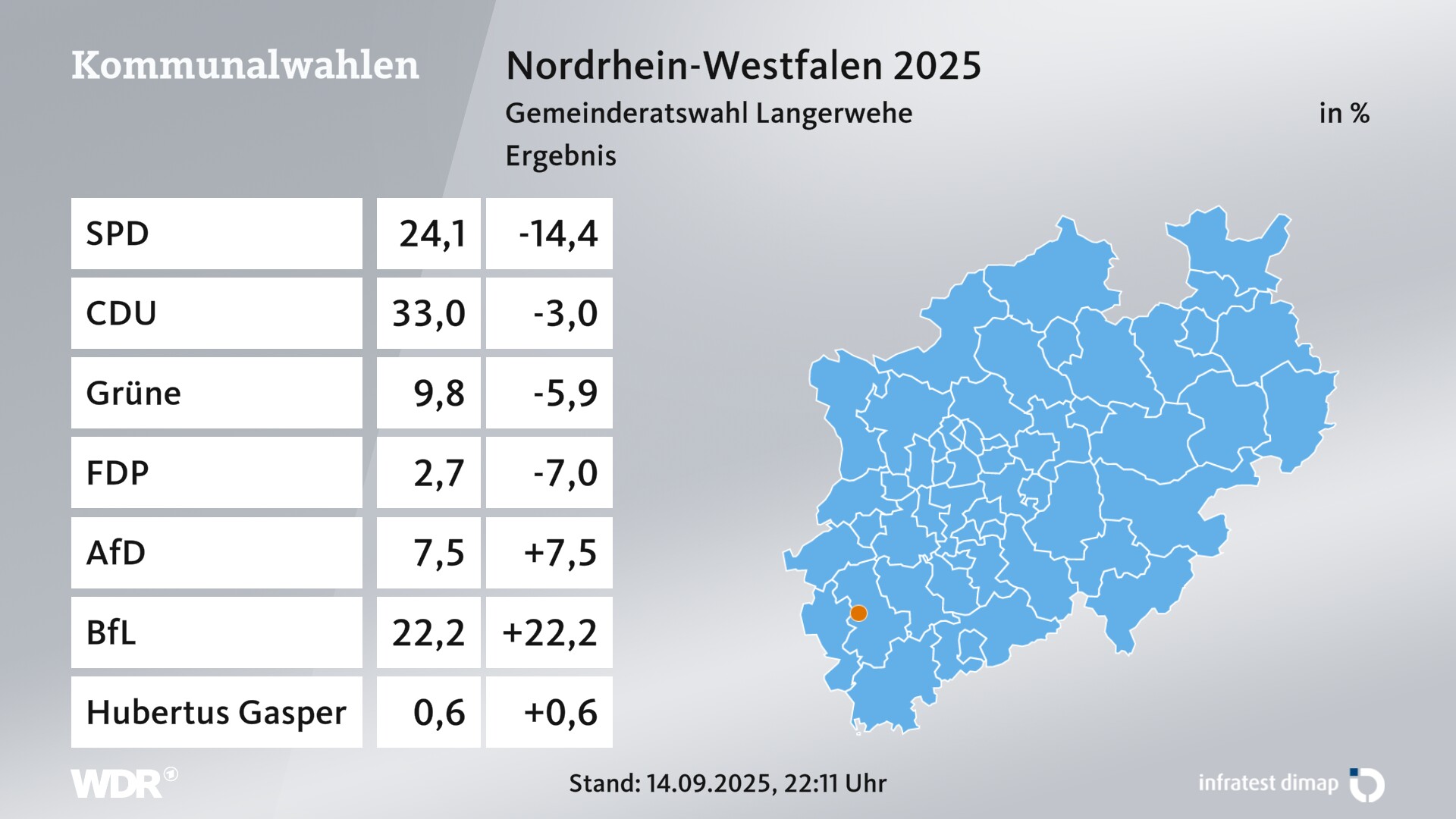 Kommunalwahl 2025 Endergebnis für Langerwehe. In Langerwehe erzielt die SPD 24,1 Prozent der gültigen Zweitstimmen. Die CDU landet bei 33,0 Prozent. Die Grünen erreichen 9,8 Prozent. Die FDP kommt auf 2,7 Prozent. Die AfD landet bei 7,5 Prozent. Die Wählergruppe Bürger für Langerwehe erreicht 22,2 Prozent. Der/die Einzelbewerber/-in Hubertus Gasper kommt auf 0,6 Prozent. Kommunalwahl 2025 Endergebnis für Langerwehe. In Langerwehe erzielt die SPD 24,1 Prozent der gültigen Zweitstimmen. Die CDU landet bei 33,0 Prozent. Die Grünen erreichen 9,8 Prozent. Die FDP kommt auf 2,7 Prozent. Die AfD landet bei 7,5 Prozent. Die Wählergruppe Bürger für Langerwehe erreicht 22,2 Prozent. Der/die Einzelbewerber/-in Hubertus Gasper kommt auf 0,6 Prozent.