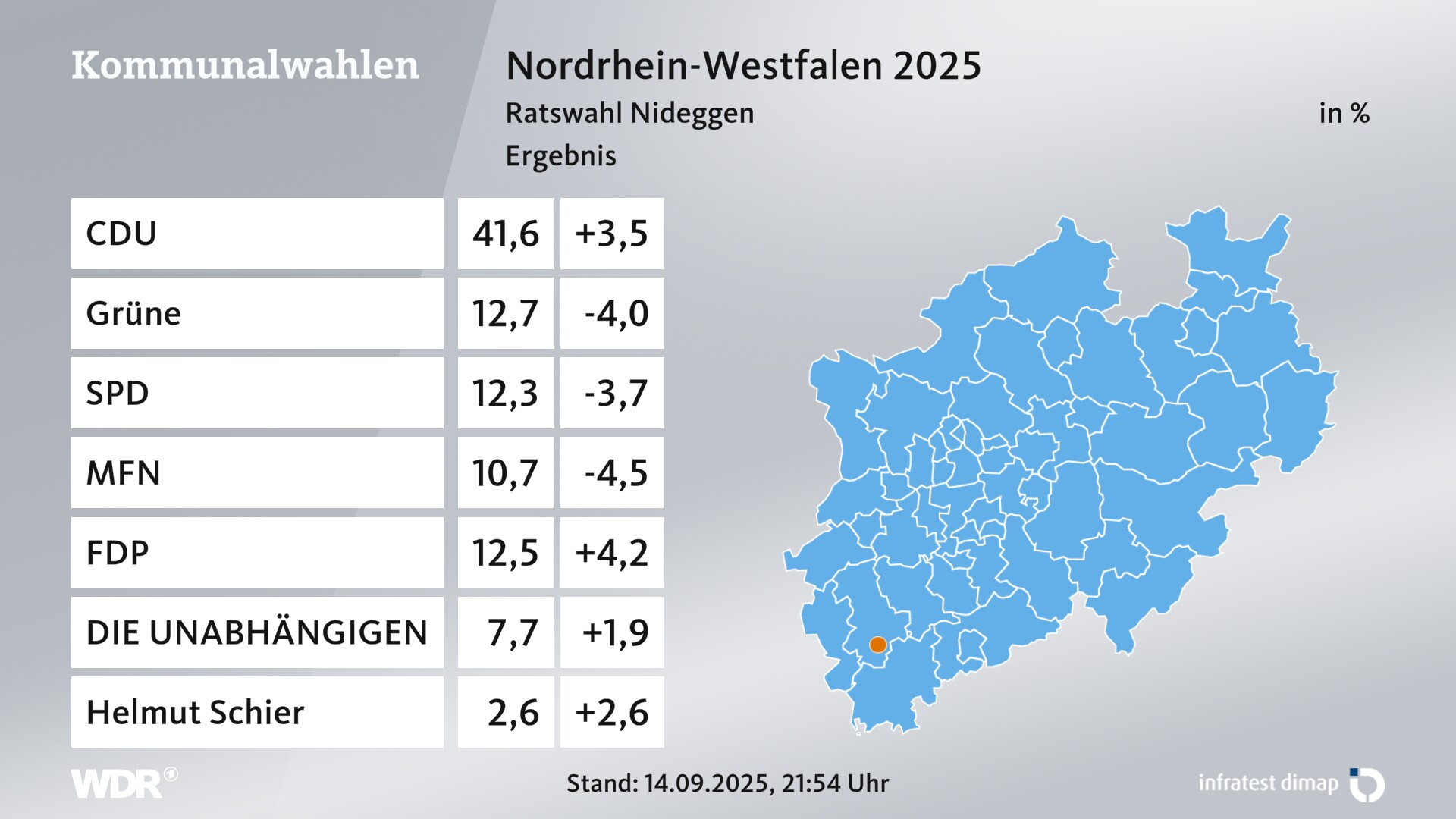 Kommunalwahl 2025 Endergebnis für Nideggen, Stadt. In Nideggen, Stadt erzielt die CDU 41,6 Prozent der gültigen Zweitstimmen. Die Grünen landen bei 12,7 Prozent. Die SPD erreicht 12,3 Prozent. Die Wählergruppe Menschen für Nideggen kommt auf 10,7 Prozent. Die FDP landet bei 12,5 Prozent. Die Wählergruppe DIE UNABHÄNGIGEN erreicht 7,7 Prozent.  Der/die Einzelbewerber/-in Helmut Schier kommt auf 2,6 Prozent.