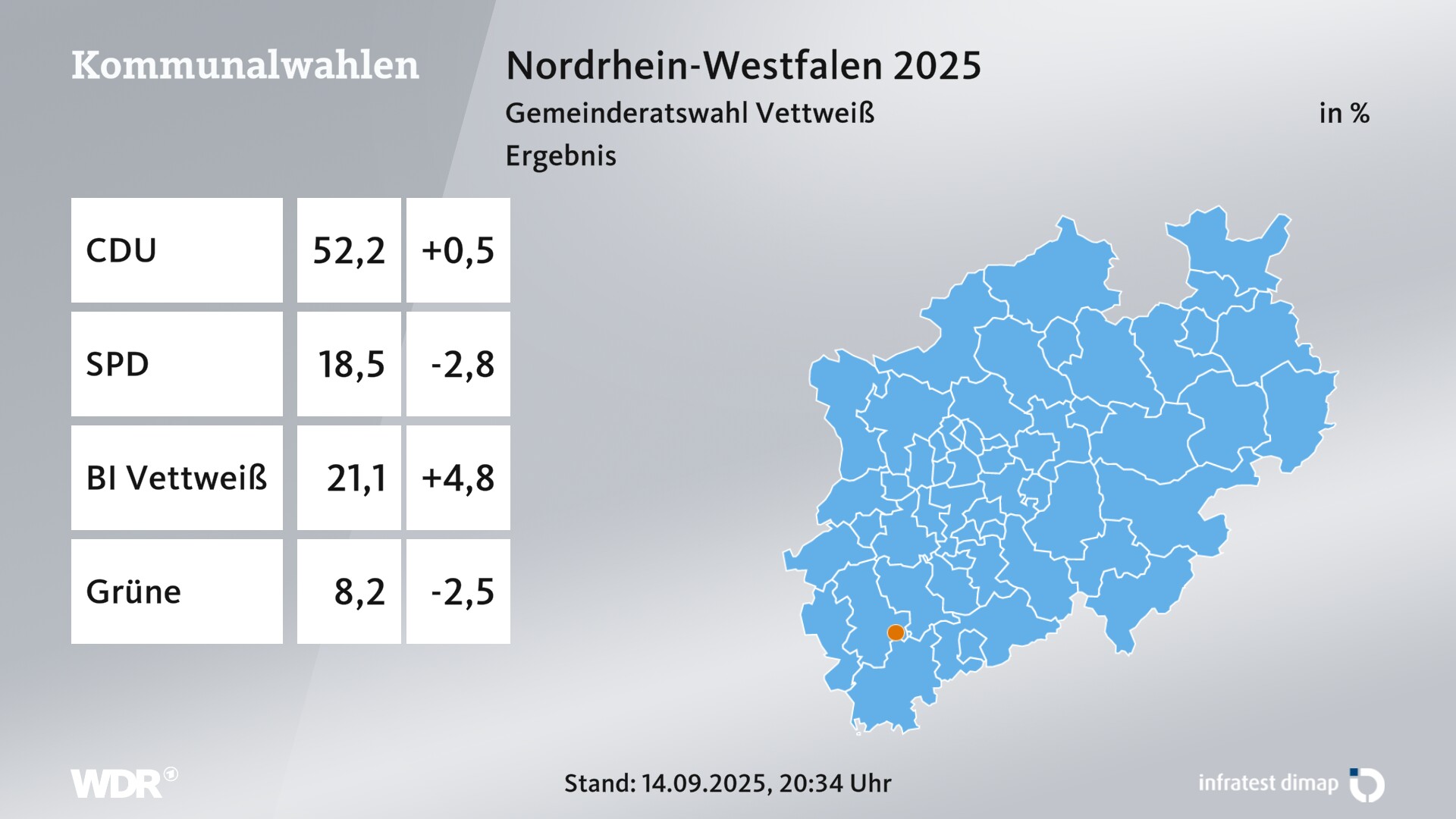Kommunalwahl 2025 Endergebnis für Vettweiß. In Vettweiß erzielt die CDU 52,2 Prozent der gültigen Zweitstimmen. Die SPD landet bei 18,5 Prozent. Die Wählergruppe Bürgerinitiative Vettweiß erreicht 21,1 Prozent. Die Grünen kommen auf 8,2 Prozent.