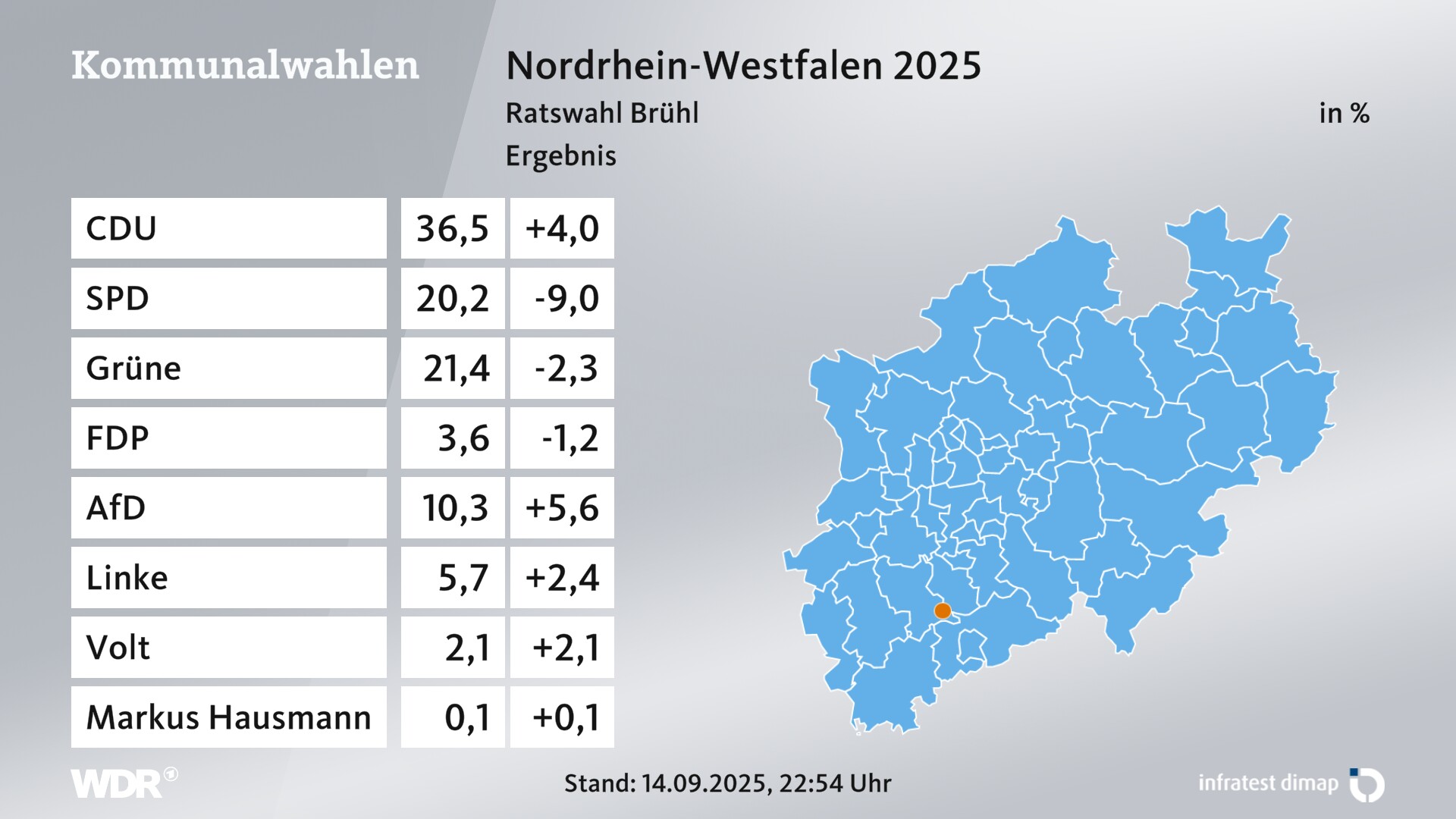 Kommunalwahl 2025 Endergebnis für Brühl, Stadt. In Brühl, Stadt erzielt die CDU 36,5 Prozent der gültigen Zweitstimmen. Die SPD landet bei 20,2 Prozent. Die Grünen erreichen 21,4 Prozent. Die FDP kommt auf 3,6 Prozent. Die AfD landet bei 10,3 Prozent. Die Linke erreicht 5,7 Prozent. Die Partei Volt kommt auf 2,1 Prozent.