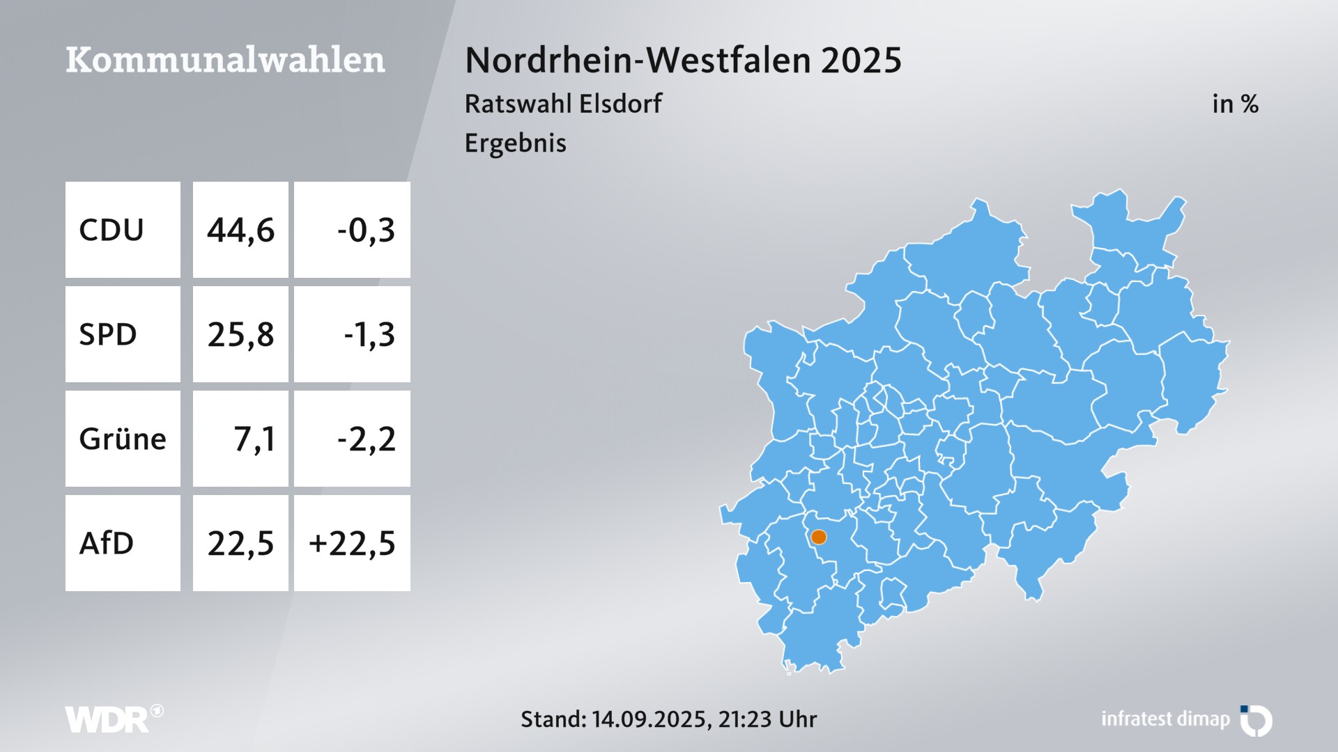 Kommunalwahl 2025 Endergebnis für Elsdorf, Stadt. In Elsdorf, Stadt erzielt die CDU 44,6 Prozent der gültigen Zweitstimmen. Die SPD landet bei 25,8 Prozent. Die Grünen erreichen 7,1 Prozent. Die AfD kommt auf 22,5 Prozent. Kommunalwahl 2025 Endergebnis für Elsdorf, Stadt. In Elsdorf, Stadt erzielt die CDU 44,6 Prozent der gültigen Zweitstimmen. Die SPD landet bei 25,8 Prozent. Die Grünen erreichen 7,1 Prozent. Die AfD kommt auf 22,5 Prozent.