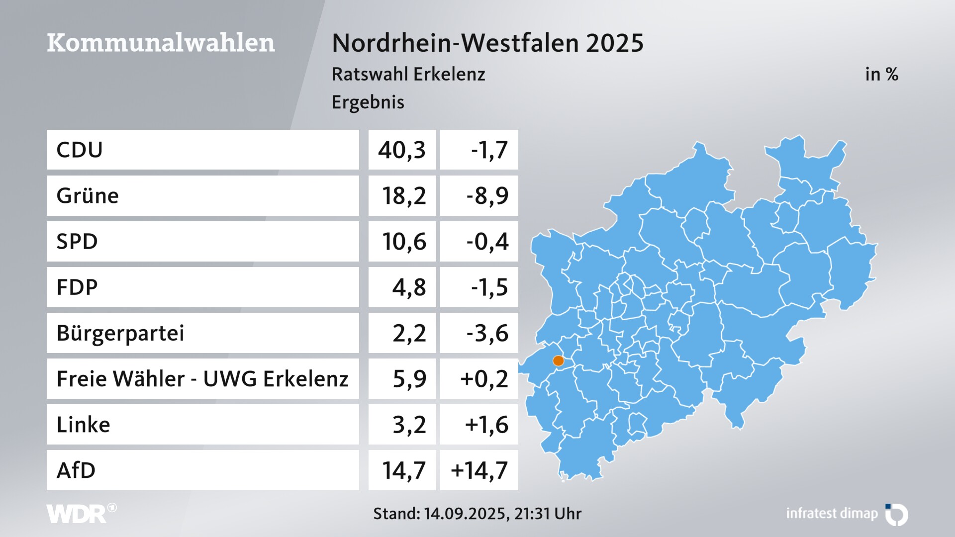 Kommunalwahl 2025 Endergebnis für Erkelenz, Stadt. In Erkelenz, Stadt erzielt die CDU 40,3 Prozent der gültigen Zweitstimmen. Die Grünen landen bei 18,2 Prozent. Die SPD erreicht 10,6 Prozent. Die FDP kommt auf 4,8 Prozent. Die Wählergruppe Freie Wähler - unabhängige Wählergemeinschaft Erkelenz landet bei 5,9 Prozent. Die Linke erreicht 3,2 Prozent. Die AfD kommt auf 14,7 Prozent. Kommunalwahl 2025 Endergebnis für Erkelenz, Stadt. In Erkelenz, Stadt erzielt die CDU 40,3 Prozent der gültigen Zweitstimmen. Die Grünen landen bei 18,2 Prozent. Die SPD erreicht 10,6 Prozent. Die FDP kommt auf 4,8 Prozent. Die Wählergruppe Freie Wähler - unabhängige Wählergemeinschaft Erkelenz landet bei 5,9 Prozent. Die Linke erreicht 3,2 Prozent. Die AfD kommt auf 14,7 Prozent.