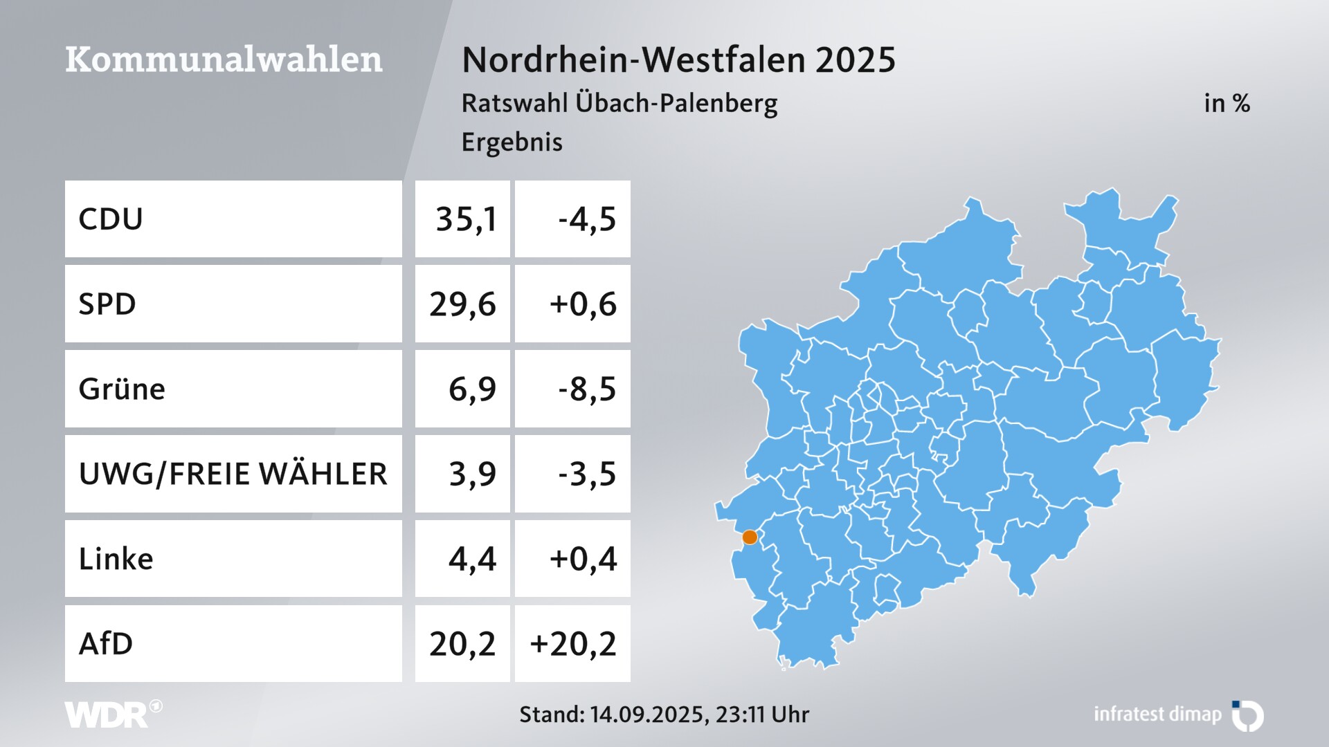 Kommunalwahl 2025 Endergebnis für Übach-Palenberg, Stadt. In Übach-Palenberg, Stadt erzielt die CDU 35,1 Prozent der gültigen Zweitstimmen. Die SPD landet bei 29,6 Prozent. Die Grünen erreichen 6,9 Prozent. Die Wählergruppe UWG Übach-Palenberg kommt auf 3,9 Prozent. Die Linke landet bei 4,4 Prozent. Die AfD erreicht 20,2 Prozent. Kommunalwahl 2025 Endergebnis für Übach-Palenberg, Stadt. In Übach-Palenberg, Stadt erzielt die CDU 35,1 Prozent der gültigen Zweitstimmen. Die SPD landet bei 29,6 Prozent. Die Grünen erreichen 6,9 Prozent. Die Wählergruppe UWG Übach-Palenberg kommt auf 3,9 Prozent. Die Linke landet bei 4,4 Prozent. Die AfD erreicht 20,2 Prozent.
