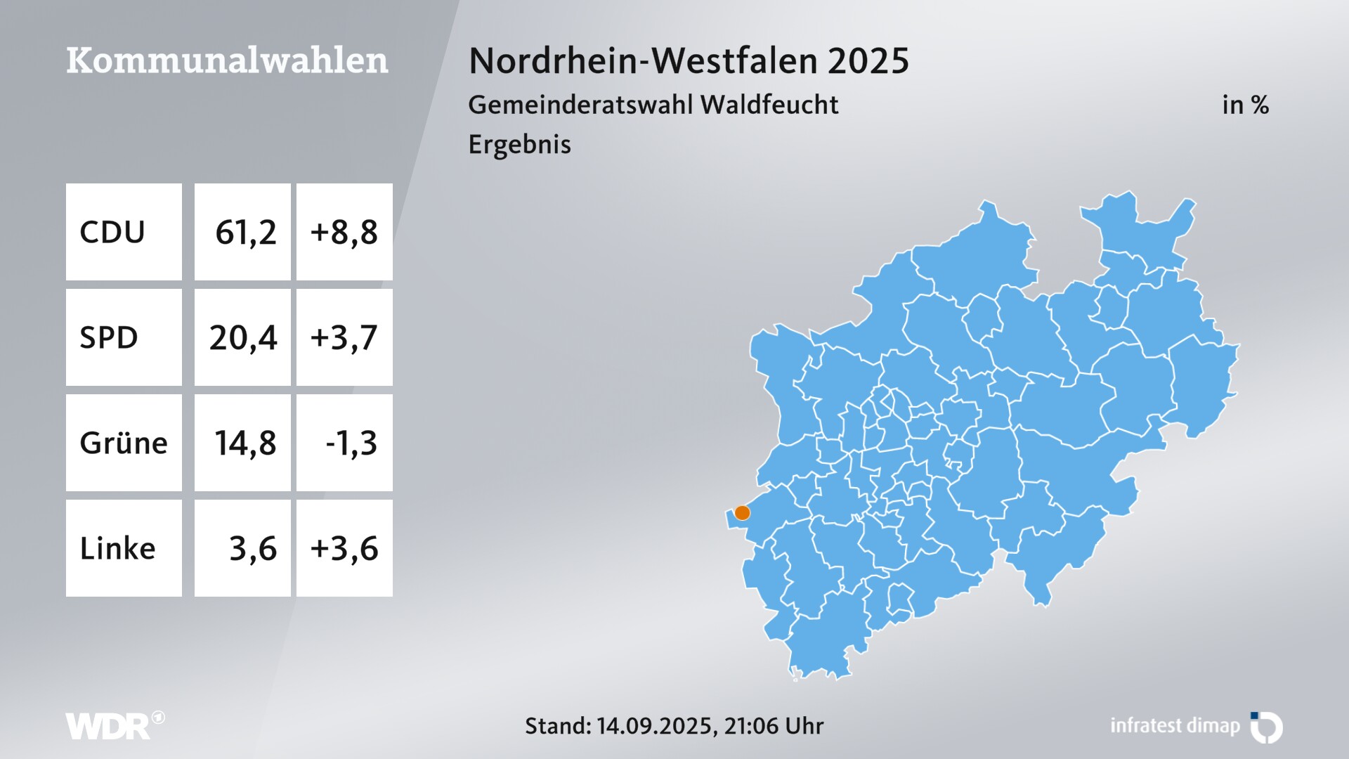 Kommunalwahl 2025 Endergebnis für Waldfeucht. In Waldfeucht erzielt die CDU 61,2 Prozent der gültigen Zweitstimmen. Die SPD landet bei 20,4 Prozent. Die Grünen erreichen 14,8 Prozent. Die Linke kommt auf 3,6 Prozent.