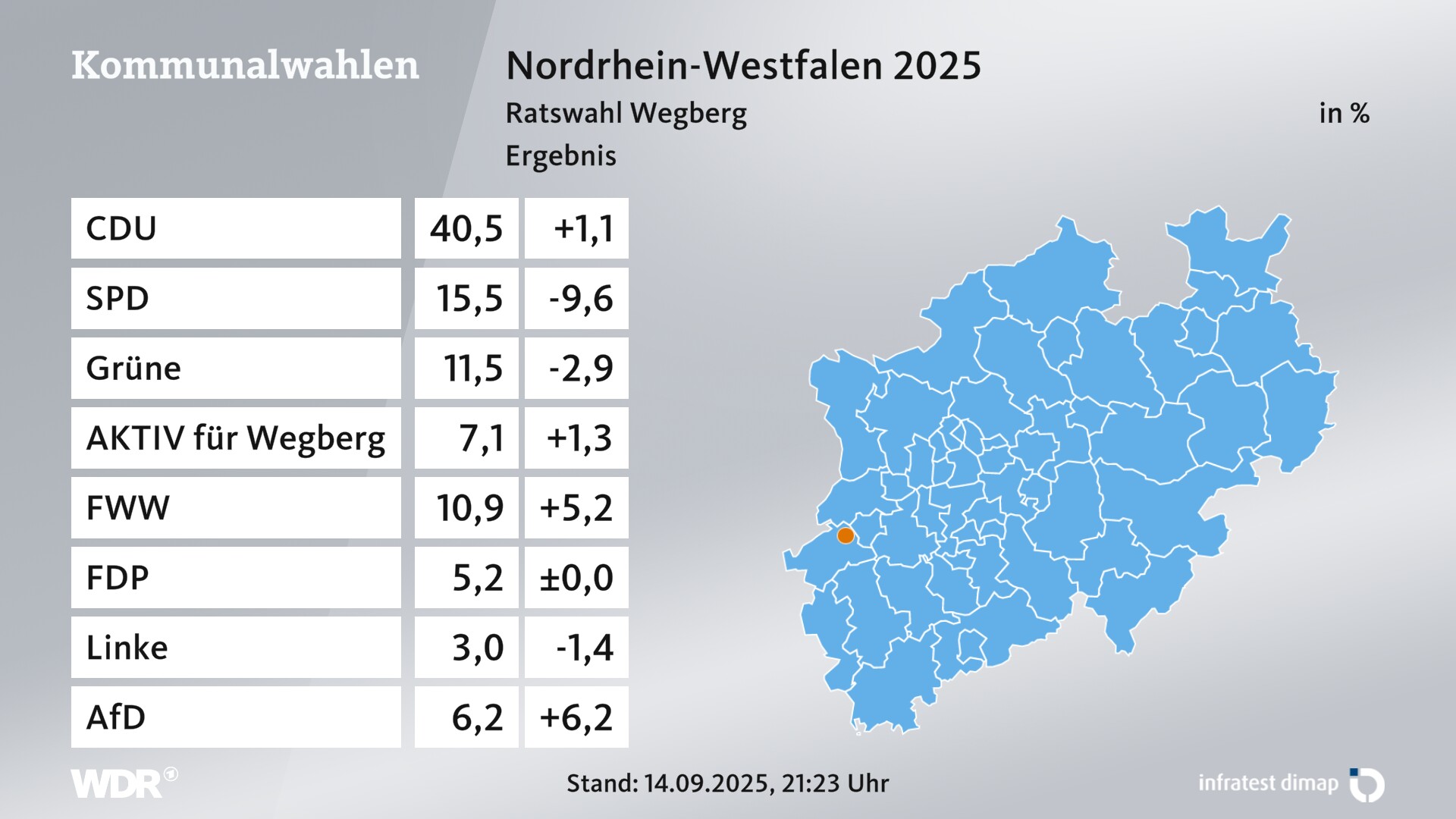 Kommunalwahl 2025 Endergebnis für Wegberg, Stadt. In Wegberg, Stadt erzielt die CDU 40,5 Prozent der gültigen Zweitstimmen. Die SPD landet bei 15,5 Prozent. Die Grünen erreichen 11,5 Prozent. Die Wählergruppe AKTIV für Wegberg kommt auf 7,1 Prozent. Die Wählergruppe FWG Wegberg landet bei 10,9 Prozent. Die FDP erreicht 5,2 Prozent. Die AfD kommt auf 6,2 Prozent. Kommunalwahl 2025 Endergebnis für Wegberg, Stadt. In Wegberg, Stadt erzielt die CDU 40,5 Prozent der gültigen Zweitstimmen. Die SPD landet bei 15,5 Prozent. Die Grünen erreichen 11,5 Prozent. Die Wählergruppe AKTIV für Wegberg kommt auf 7,1 Prozent. Die Wählergruppe FWG Wegberg landet bei 10,9 Prozent. Die FDP erreicht 5,2 Prozent. Die AfD kommt auf 6,2 Prozent.