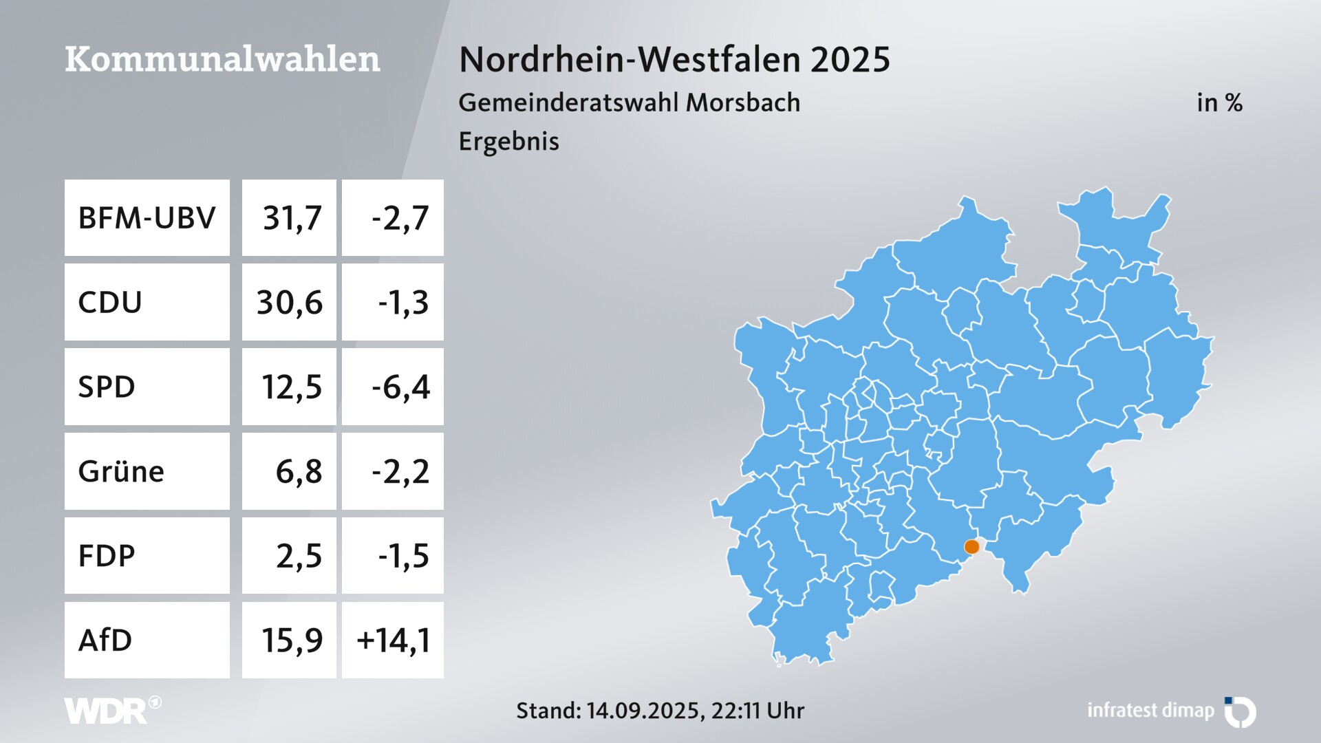 Kommunalwahl 2025 Endergebnis für Morsbach. In Morsbach erzielt die Wählergruppe BFM-UBV Bürgerbewegung Für Morsbach 31,7 Prozent der gültigen Zweitstimmen. Die CDU landet bei 30,6 Prozent. Die SPD erreicht 12,5 Prozent. Die Grünen kommen auf 6,8 Prozent. Die FDP landet bei 2,5 Prozent. Die AfD erreicht 15,9 Prozent.