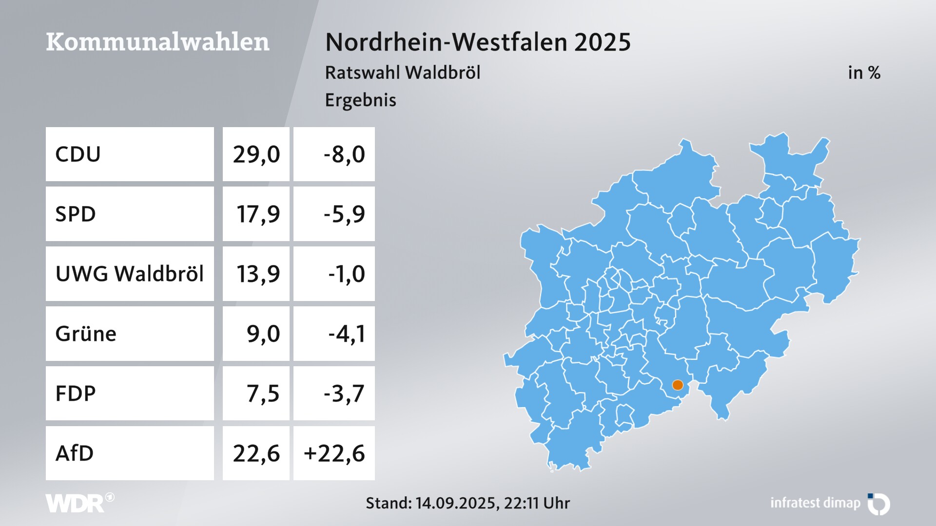 Kommunalwahl 2025 Endergebnis für Waldbröl, Stadt. In Waldbröl, Stadt erzielt die CDU 29,0 Prozent der gültigen Zweitstimmen. Die SPD landet bei 17,9 Prozent. Die Wählergruppe UWG Waldbröl erreicht 13,9 Prozent. Die Grünen kommen auf 9,0 Prozent. Die FDP landet bei 7,5 Prozent. Die AfD erreicht 22,6 Prozent.