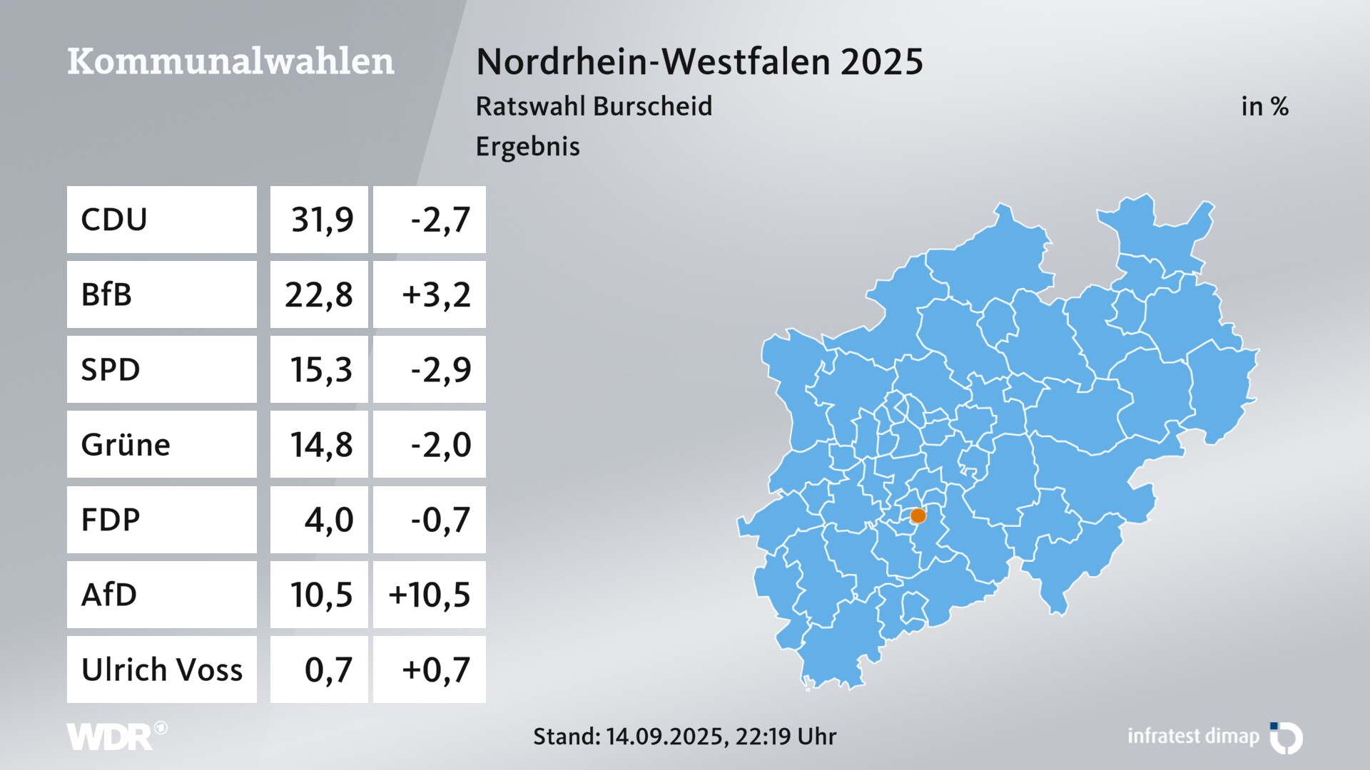 Kommunalwahl 2025 Endergebnis für Burscheid, Stadt. In Burscheid, Stadt erzielt die CDU 31,9 Prozent der gültigen Zweitstimmen. Die Wählergruppe Bündnis für Burscheid landet bei 22,8 Prozent. Die SPD erreicht 15,3 Prozent. Die Grünen kommen auf 14,8 Prozent. Die FDP landet bei 4,0 Prozent. Die AfD erreicht 10,5 Prozent.  Der/die Einzelbewerber/-in Ulrich Voss kommt auf 0,7 Prozent.