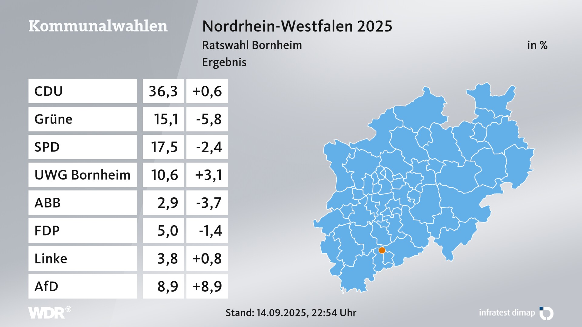Kommunalwahl 2025 Endergebnis für Bornheim, Stadt. In Bornheim, Stadt erzielt die CDU 36,3 Prozent der gültigen Zweitstimmen. Die Grünen landen bei 15,1 Prozent. Die SPD erreicht 17,5 Prozent. Die Wählergruppe UWG Bornheim kommt auf 10,6 Prozent. Die FDP landet bei 5,0 Prozent. Die Linke erreicht 3,8 Prozent. Die AfD kommt auf 8,9 Prozent.