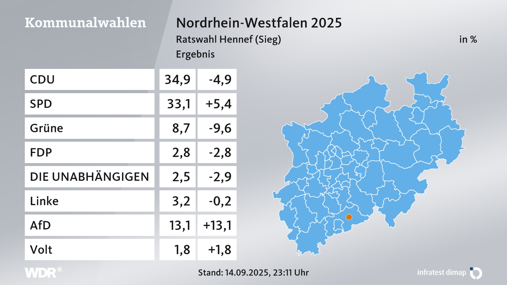 Kommunalwahl 2025 Endergebnis für Hennef (Sieg), Stadt. In Hennef (Sieg), Stadt erzielt die CDU 34,9 Prozent der gültigen Zweitstimmen. Die SPD landet bei 33,1 Prozent. Die Grünen erreichen 8,7 Prozent. Die FDP kommt auf 2,8 Prozent. Die Wählergruppe DIE UNABHÄNGIGEN landet bei 2,5 Prozent. Die Linke erreicht 3,2 Prozent. Die AfD kommt auf 13,1 Prozent. Kommunalwahl 2025 Endergebnis für Hennef (Sieg), Stadt. In Hennef (Sieg), Stadt erzielt die CDU 34,9 Prozent der gültigen Zweitstimmen. Die SPD landet bei 33,1 Prozent. Die Grünen erreichen 8,7 Prozent. Die FDP kommt auf 2,8 Prozent. Die Wählergruppe DIE UNABHÄNGIGEN landet bei 2,5 Prozent. Die Linke erreicht 3,2 Prozent. Die AfD kommt auf 13,1 Prozent.