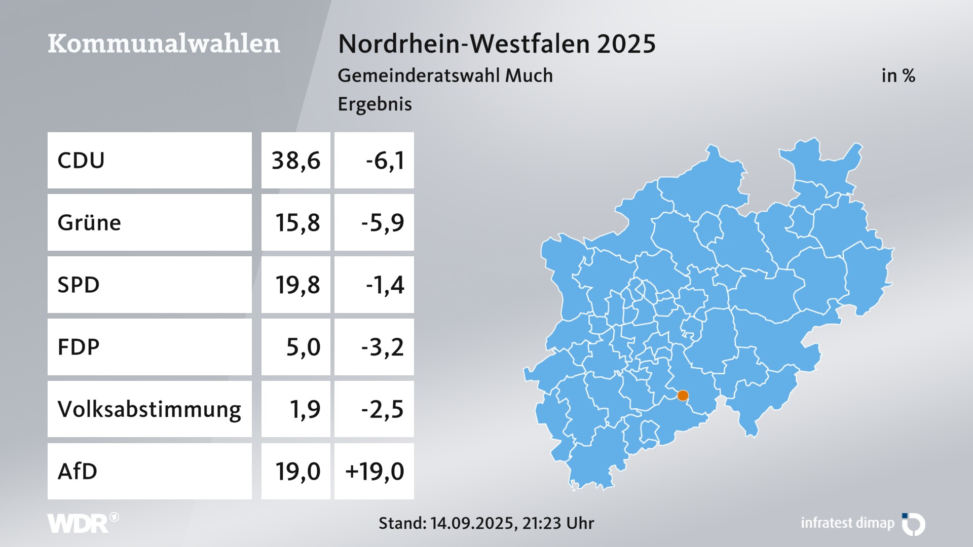Kommunalwahl 2025 Endergebnis für Much. In Much erzielt die CDU 38,6 Prozent der gültigen Zweitstimmen. Die Grünen landen bei 15,8 Prozent. Die SPD erreicht 19,8 Prozent. Die FDP kommt auf 5,0 Prozent.  Ab jetzt?Demokratie durch Volksabstimmung landet bei 1,9 Prozent. Die AfD erreicht 19,0 Prozent.