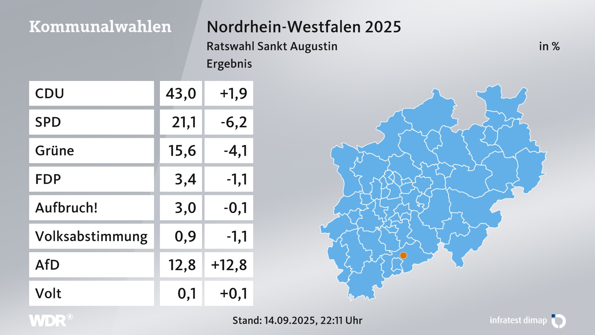 Kommunalwahl 2025 Endergebnis für Sankt Augustin, Stadt. In Sankt Augustin, Stadt erzielt die CDU 43,0 Prozent der gültigen Zweitstimmen. Die SPD landet bei 21,1 Prozent. Die Grünen erreichen 15,6 Prozent. Die FDP kommt auf 3,4 Prozent. Die Wählergruppe Aufbruch! Sankt Augustin - Freie Wähler landet bei 3,0 Prozent. Ab jetzt?Demokratie durch Volksabstimmung erreicht 0,9 Prozent. Die AfD kommt auf 12,8 Prozent. Kommunalwahl 2025 Endergebnis für Sankt Augustin, Stadt. In Sankt Augustin, Stadt erzielt die CDU 43,0 Prozent der gültigen Zweitstimmen. Die SPD landet bei 21,1 Prozent. Die Grünen erreichen 15,6 Prozent. Die FDP kommt auf 3,4 Prozent. Die Wählergruppe Aufbruch! Sankt Augustin - Freie Wähler landet bei 3,0 Prozent. Ab jetzt?Demokratie durch Volksabstimmung erreicht 0,9 Prozent. Die AfD kommt auf 12,8 Prozent.
