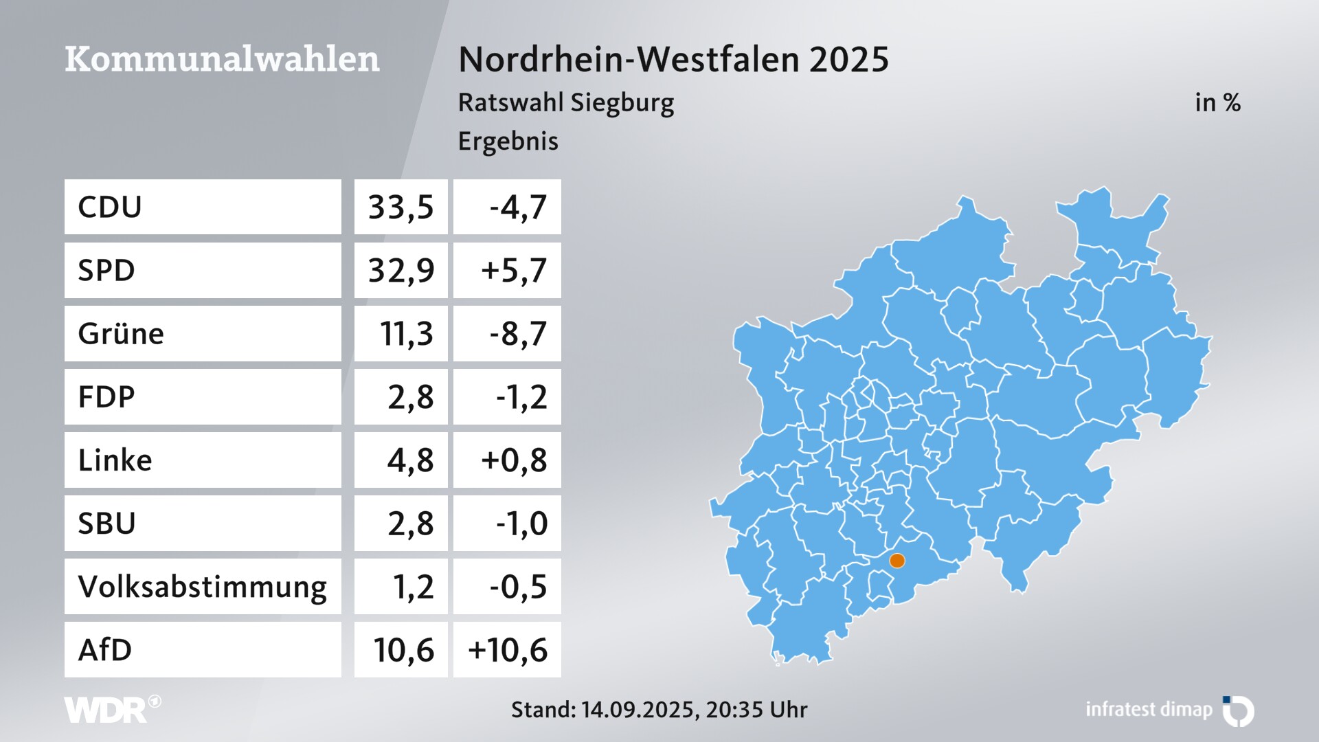 Kommunalwahl 2025 Endergebnis für Siegburg, Stadt. In Siegburg, Stadt erzielt die CDU 33,5 Prozent der gültigen Zweitstimmen. Die SPD landet bei 32,9 Prozent. Die Grünen erreichen 11,3 Prozent. Die FDP kommt auf 2,8 Prozent. Die Linke landet bei 4,8 Prozent. Die Wählergruppe Siegburger Bürger Union erreicht 2,8 Prozent. Die AfD kommt auf 10,6 Prozent. Kommunalwahl 2025 Endergebnis für Siegburg, Stadt. In Siegburg, Stadt erzielt die CDU 33,5 Prozent der gültigen Zweitstimmen. Die SPD landet bei 32,9 Prozent. Die Grünen erreichen 11,3 Prozent. Die FDP kommt auf 2,8 Prozent. Die Linke landet bei 4,8 Prozent. Die Wählergruppe Siegburger Bürger Union erreicht 2,8 Prozent. Die AfD kommt auf 10,6 Prozent.