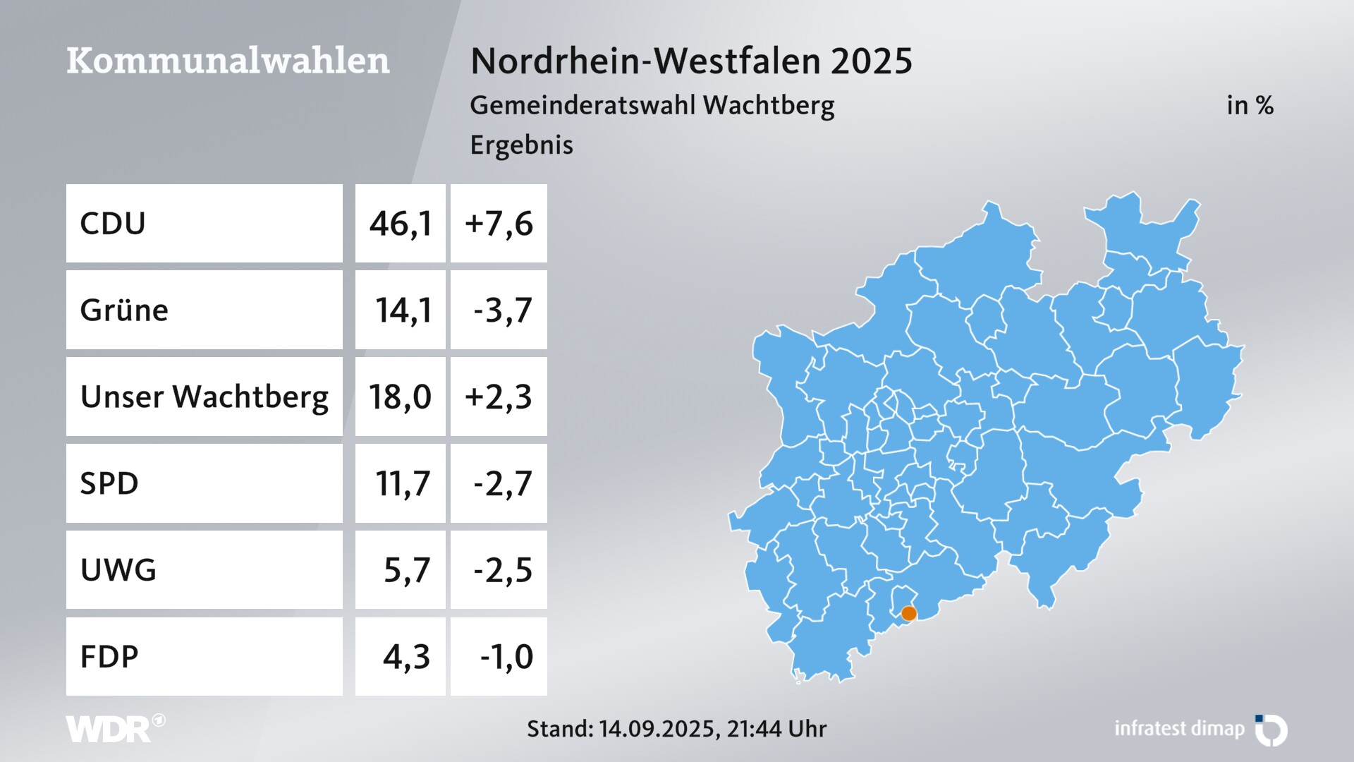 Kommunalwahl 2025 Endergebnis für Wachtberg. In Wachtberg erzielt die CDU 46,1 Prozent der gültigen Zweitstimmen. Die Grünen landen bei 14,1 Prozent. Die Wählergruppe Unser Wachtberg erreicht 18,0 Prozent. Die SPD kommt auf 11,7 Prozent. Die Wählergruppe UWG Wachtberg landet bei 5,7 Prozent. Die FDP erreicht 4,3 Prozent.