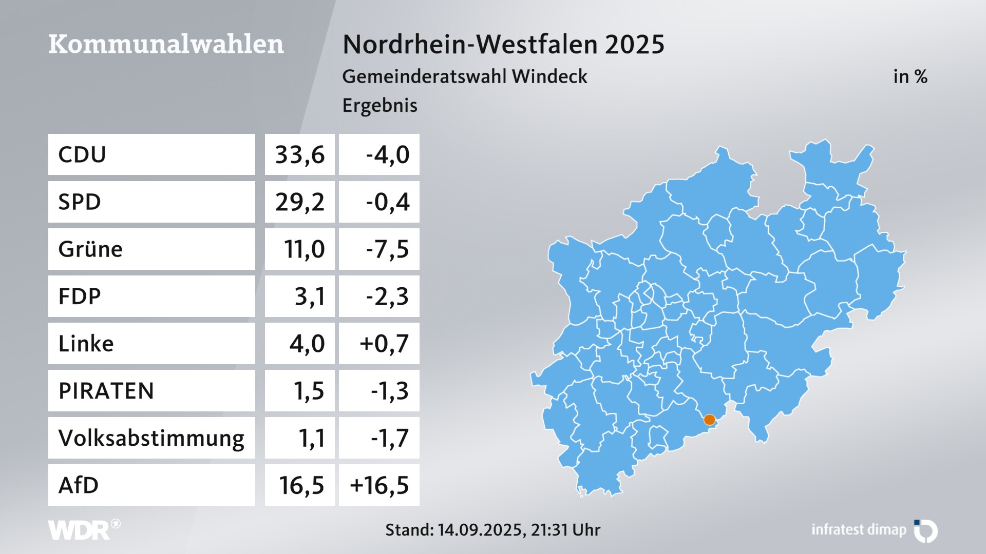 Kommunalwahl 2025 Endergebnis für Windeck. In Windeck erzielt die CDU 33,6 Prozent der gültigen Zweitstimmen. Die SPD landet bei 29,2 Prozent. Die Grünen erreichen 11,0 Prozent. Die FDP kommt auf 3,1 Prozent. Die Linke landet bei 4,0 Prozent. Die PIRATEN erreichen 1,5 Prozent. Die AfD kommt auf 16,5 Prozent.