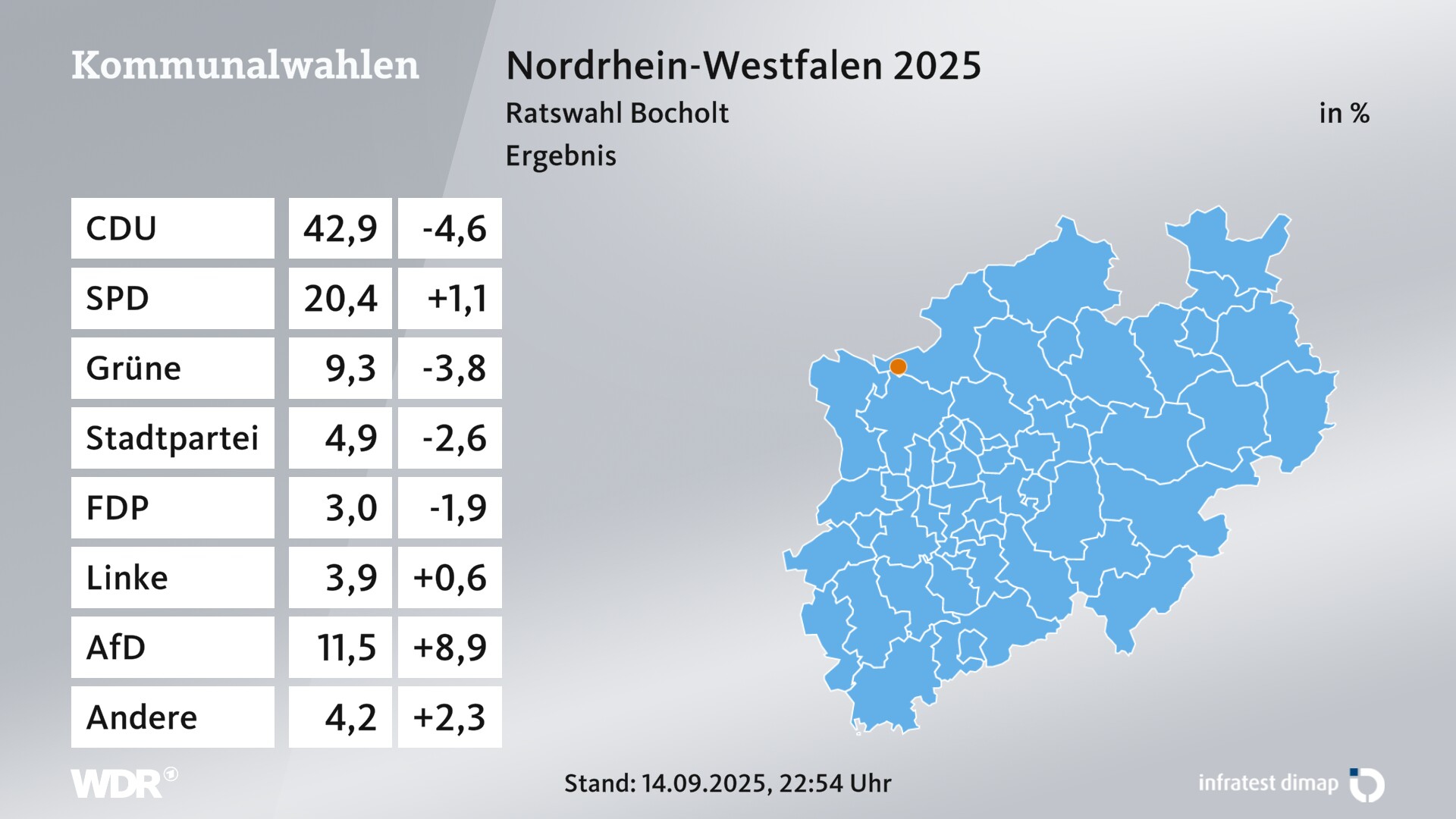 Kommunalwahl 2025 Endergebnis für Bocholt, Stadt. In Bocholt, Stadt erzielt die CDU 42,9 Prozent der gültigen Zweitstimmen. Die SPD landet bei 20,4 Prozent. Die Grünen erreichen 9,3 Prozent. Die Wählergruppe Stadtpartei Bocholt kommt auf 4,9 Prozent. Die FDP landet bei 3,0 Prozent. Die Linke erreicht 3,9 Prozent. Die AfD kommt auf 11,5 Prozent.