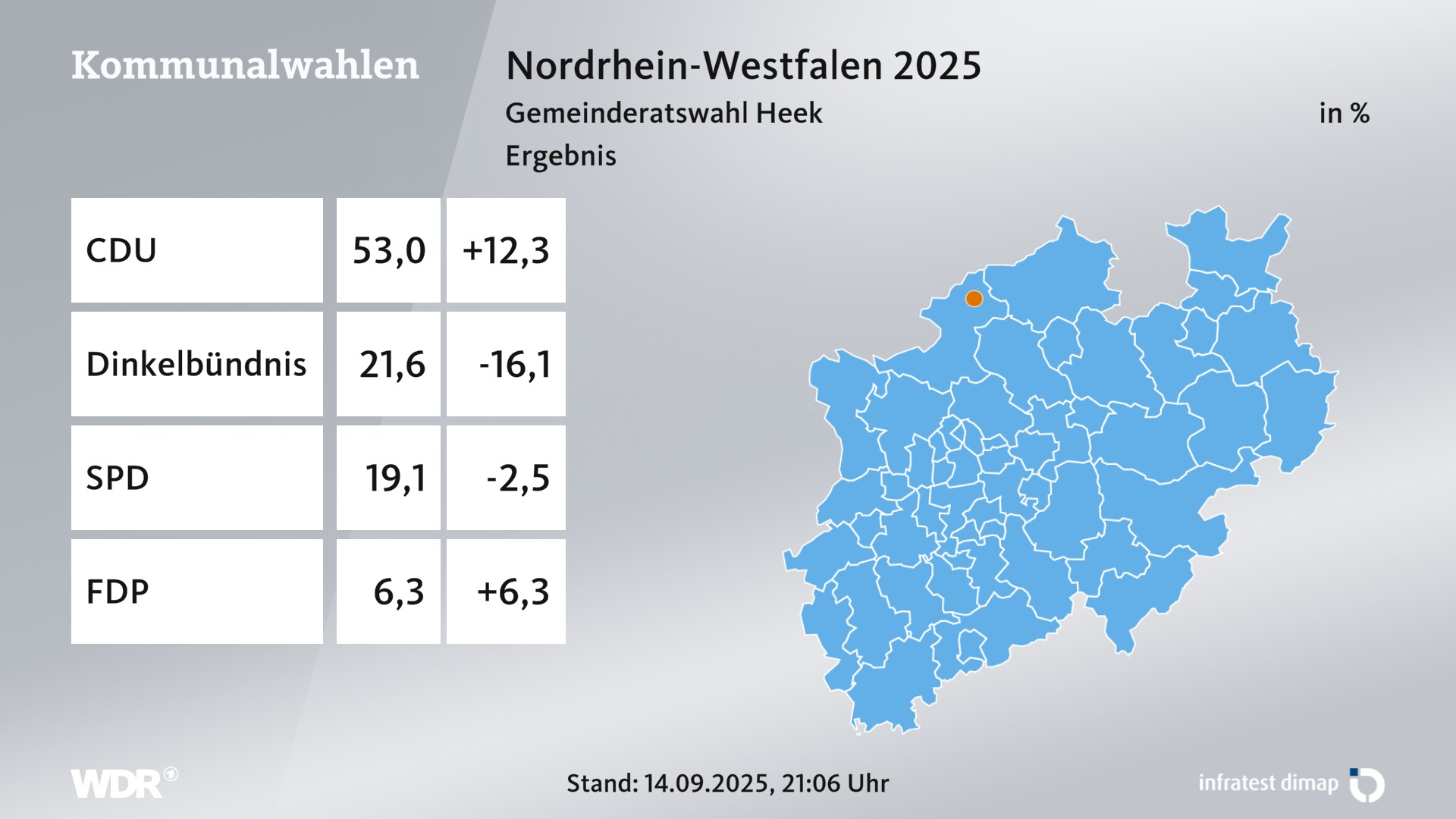 Kommunalwahl 2025 Endergebnis für Heek. In Heek erzielt die CDU 53,0 Prozent der gültigen Zweitstimmen. Die Wählergruppe Dinkelbündnis landet bei 21,6 Prozent. Die SPD erreicht 19,1 Prozent. Die FDP kommt auf 6,3 Prozent.