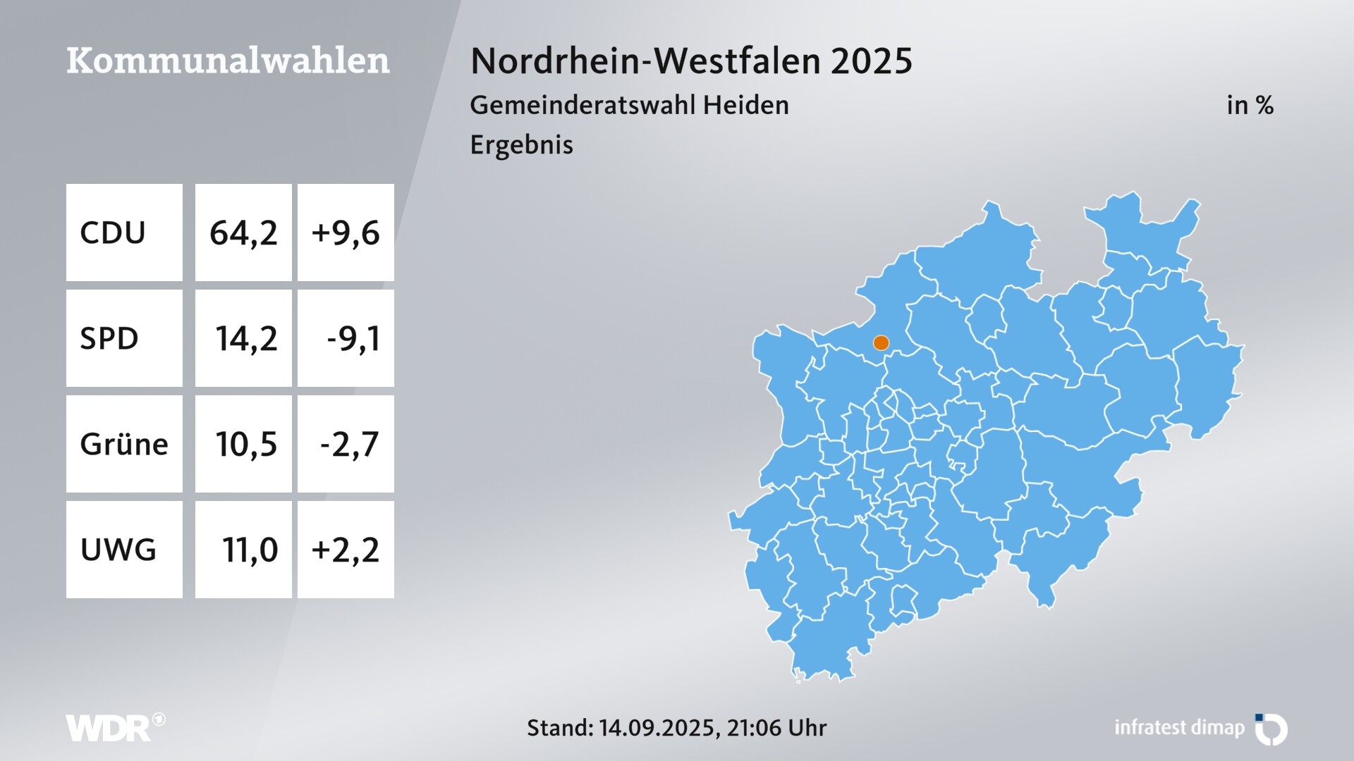 Kommunalwahl 2025 Endergebnis für Heiden. In Heiden erzielt die CDU 64,2 Prozent der gültigen Zweitstimmen. Die SPD landet bei 14,2 Prozent. Die Grünen erreichen 10,5 Prozent. Die Wählergruppe Unabhängige Wählergruppe kommt auf 11,0 Prozent.