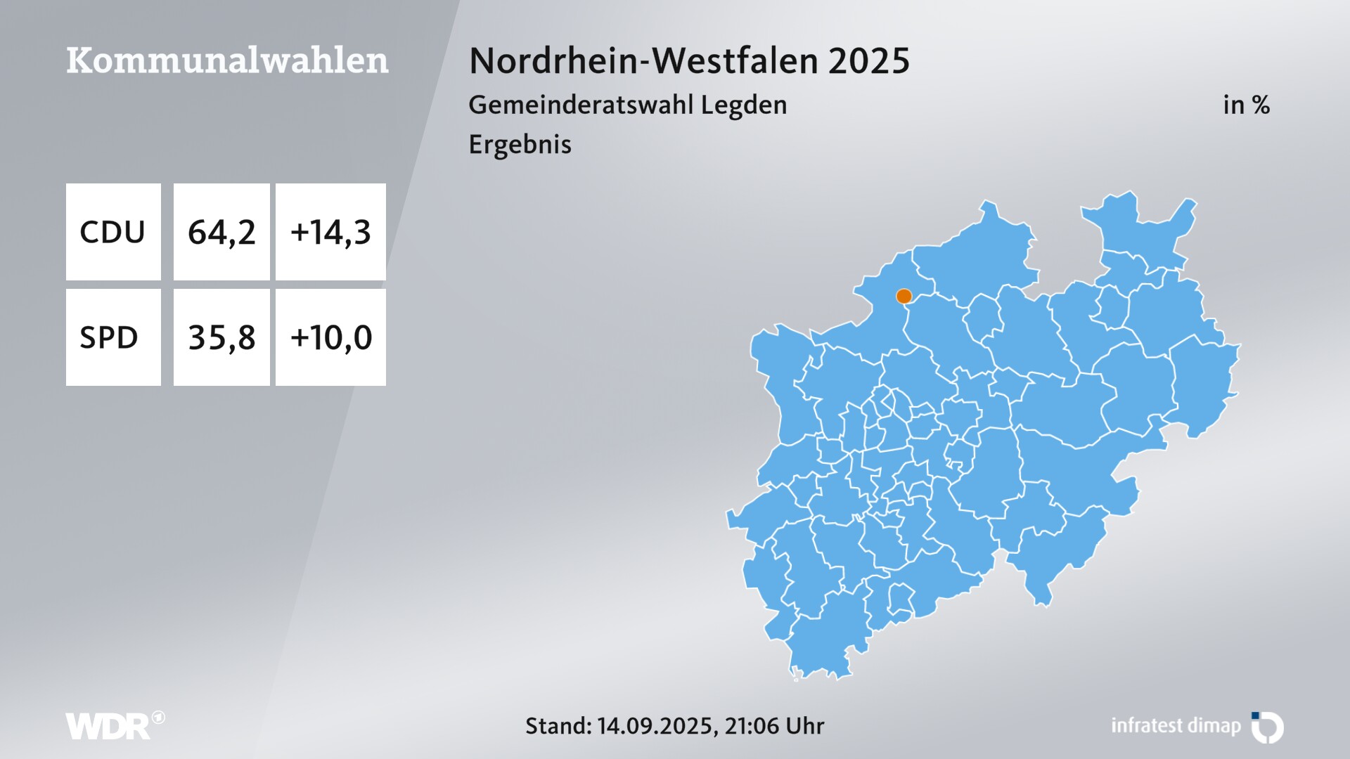 Kommunalwahl 2025 Endergebnis für Legden. In Legden erzielt die CDU 64,2 Prozent der gültigen Zweitstimmen. Die SPD landet bei 35,8 Prozent.