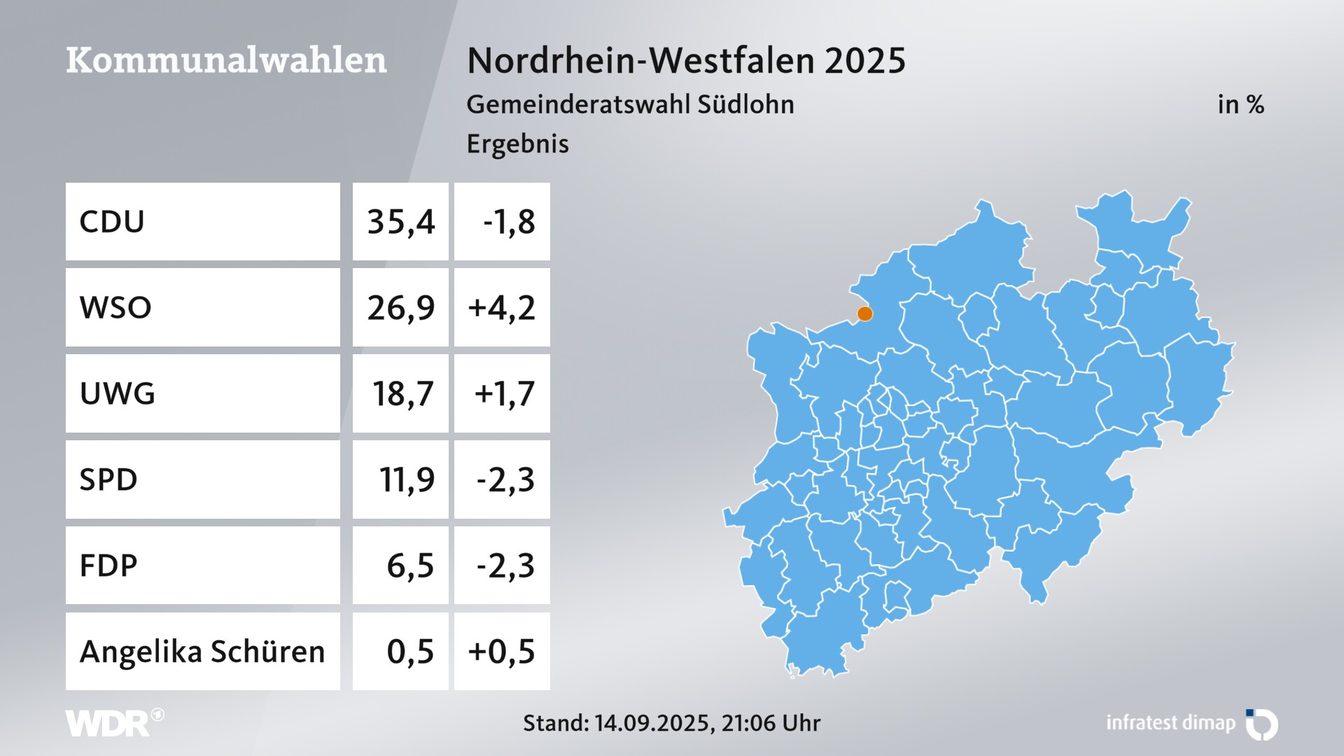 Kommunalwahl 2025 Endergebnis für Südlohn. In Südlohn erzielt die CDU 35,4 Prozent der gültigen Zweitstimmen. Die Wählergruppe WSO - Offene Einwohnerbeteiligung landet bei 26,9 Prozent. Die Wählergruppe UWG erreicht 18,7 Prozent. Die SPD kommt auf 11,9 Prozent. Die FDP landet bei 6,5 Prozent.  Der/die Einzelbewerber/-in Angelika Schüren erreicht 0,5 Prozent.