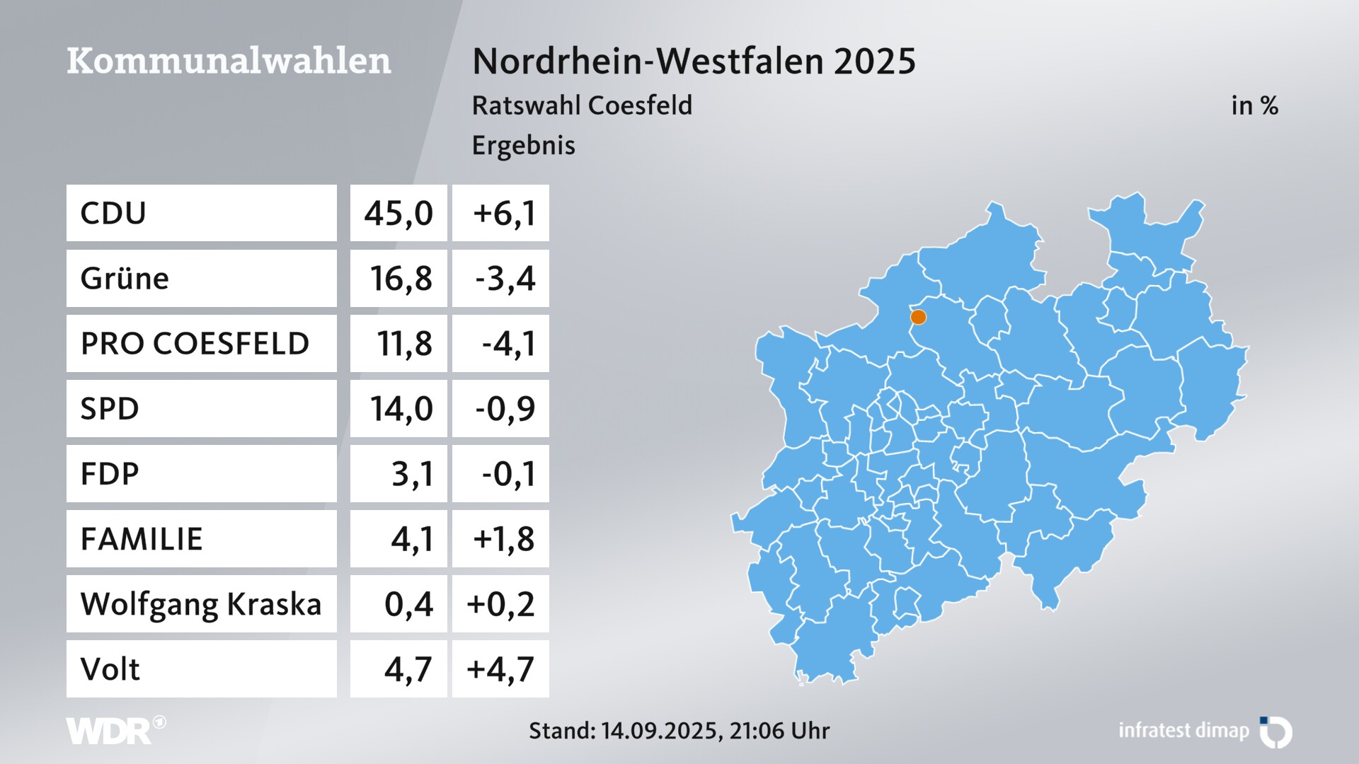 Kommunalwahl 2025 Endergebnis für Coesfeld, Stadt. In Coesfeld, Stadt erzielt die CDU 45,0 Prozent der gültigen Zweitstimmen. Die Grünen landen bei 16,8 Prozent. Die Wählergruppe Freie und unabhängige Wählergemeinschaft PRO COESFELD erreicht 11,8 Prozent. Die SPD kommt auf 14,0 Prozent. Die FDP landet bei 3,1 Prozent. Die Familien-Partei Deutschlands erreicht 4,1 Prozent. Die Partei Volt kommt auf 4,7 Prozent. Kommunalwahl 2025 Endergebnis für Coesfeld, Stadt. In Coesfeld, Stadt erzielt die CDU 45,0 Prozent der gültigen Zweitstimmen. Die Grünen landen bei 16,8 Prozent. Die Wählergruppe Freie und unabhängige Wählergemeinschaft PRO COESFELD erreicht 11,8 Prozent. Die SPD kommt auf 14,0 Prozent. Die FDP landet bei 3,1 Prozent. Die Familien-Partei Deutschlands erreicht 4,1 Prozent. Die Partei Volt kommt auf 4,7 Prozent.