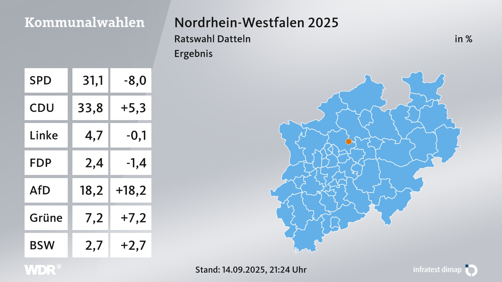 Kommunalwahl 2025 Endergebnis für Datteln, Stadt. In Datteln, Stadt erzielt die SPD 31,1 Prozent der gültigen Zweitstimmen. Die CDU landet bei 33,8 Prozent. Die Linke erreicht 4,7 Prozent. Die FDP kommt auf 2,4 Prozent. Die AfD landet bei 18,2 Prozent. Die Grünen erreichen 7,2 Prozent. Das BSW kommt auf 2,7 Prozent.