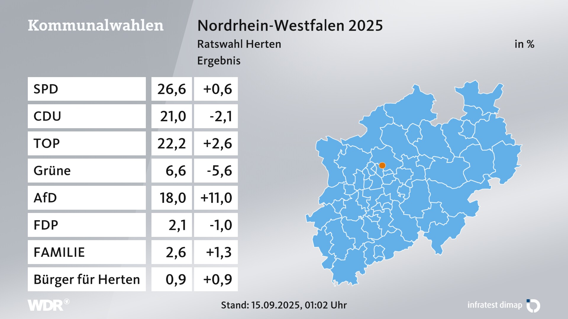 Kommunalwahl 2025 Endergebnis für Herten, Stadt. In Herten, Stadt erzielt die SPD 26,6 Prozent der gültigen Zweitstimmen. Die CDU landet bei 21,0 Prozent. Die Wählergruppe TOP-Partei - transparente, offene Politik erreicht 22,2 Prozent. Die Grünen kommen auf 6,6 Prozent. Die AfD landet bei 18,0 Prozent. Die FDP erreicht 2,1 Prozent.  Die Familien-Partei Deutschlands kommt auf 2,6 Prozent.