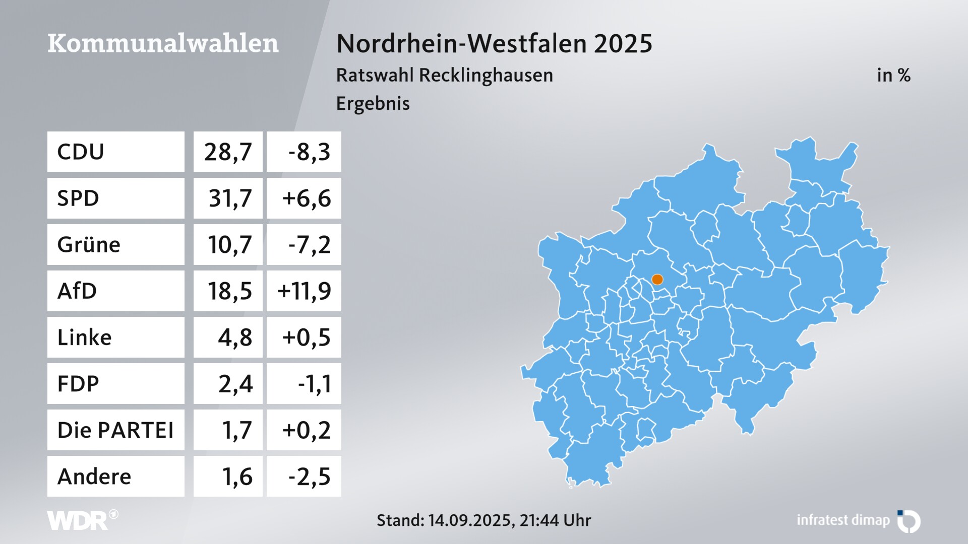Kommunalwahl 2025 Endergebnis für Recklinghausen, Stadt. In Recklinghausen, Stadt erzielt die CDU 28,7 Prozent der gültigen Zweitstimmen. Die SPD landet bei 31,7 Prozent. Die Grünen erreichen 10,7 Prozent. Die AfD kommt auf 18,5 Prozent. Die Linke landet bei 4,8 Prozent. Die FDP erreicht 2,4 Prozent.  Die PARTEI kommt auf 1,7 Prozent.