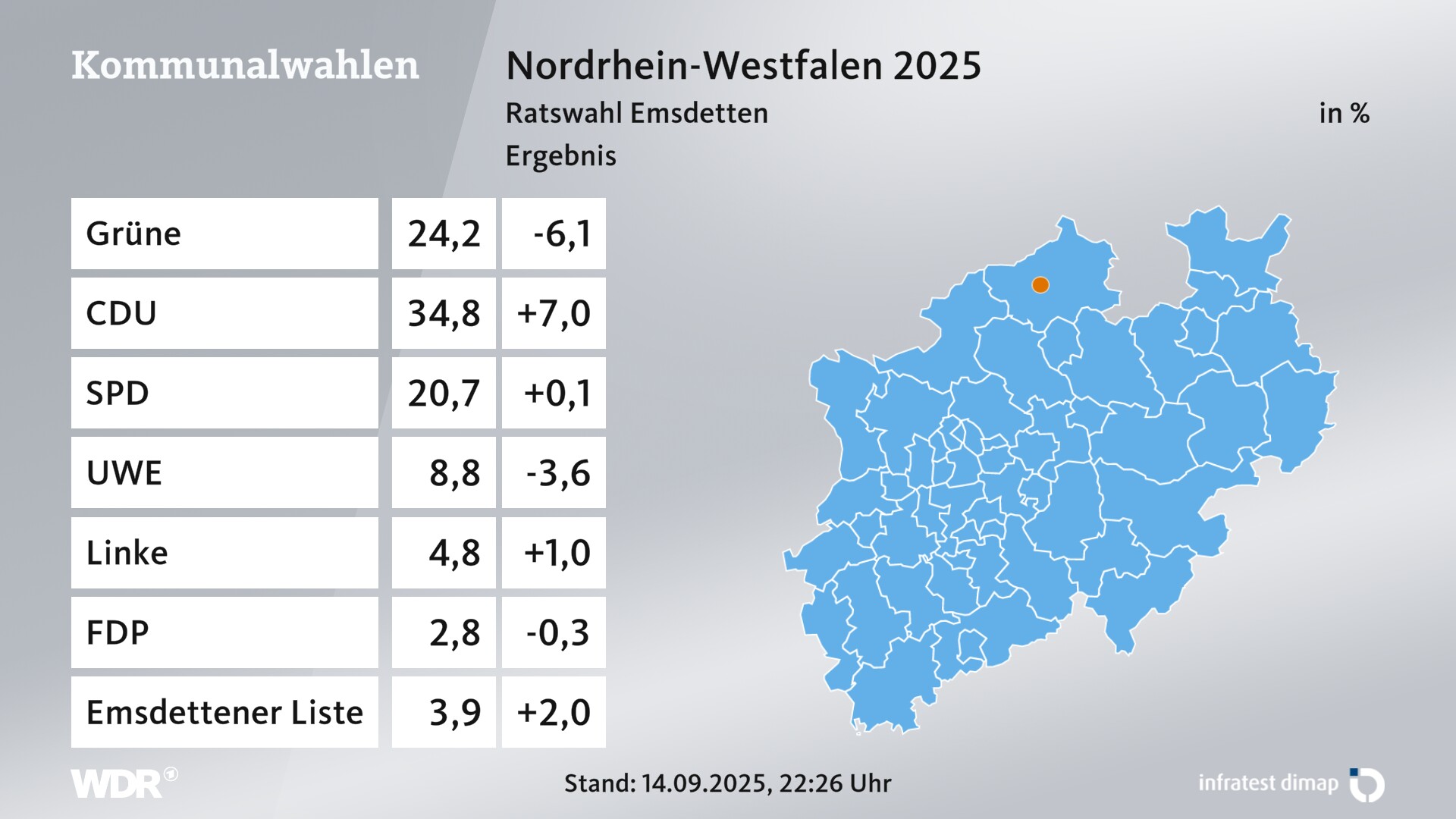 Kommunalwahl 2025 Endergebnis für Emsdetten, Stadt. In Emsdetten, Stadt erzielen die Grünen 24,2 Prozent der gültigen Zweitstimmen. Die CDU landet bei 34,8 Prozent. Die SPD erreicht 20,7 Prozent. Die Wählergruppe UWG Emsdetten kommt auf 8,8 Prozent. Die Linke landet bei 4,8 Prozent. Die FDP erreicht 2,8 Prozent. Die Wählergruppe Emsdettener Liste kommt auf 3,9 Prozent. Kommunalwahl 2025 Endergebnis für Emsdetten, Stadt. In Emsdetten, Stadt erzielen die Grünen 24,2 Prozent der gültigen Zweitstimmen. Die CDU landet bei 34,8 Prozent. Die SPD erreicht 20,7 Prozent. Die Wählergruppe UWG Emsdetten kommt auf 8,8 Prozent. Die Linke landet bei 4,8 Prozent. Die FDP erreicht 2,8 Prozent. Die Wählergruppe Emsdettener Liste kommt auf 3,9 Prozent.