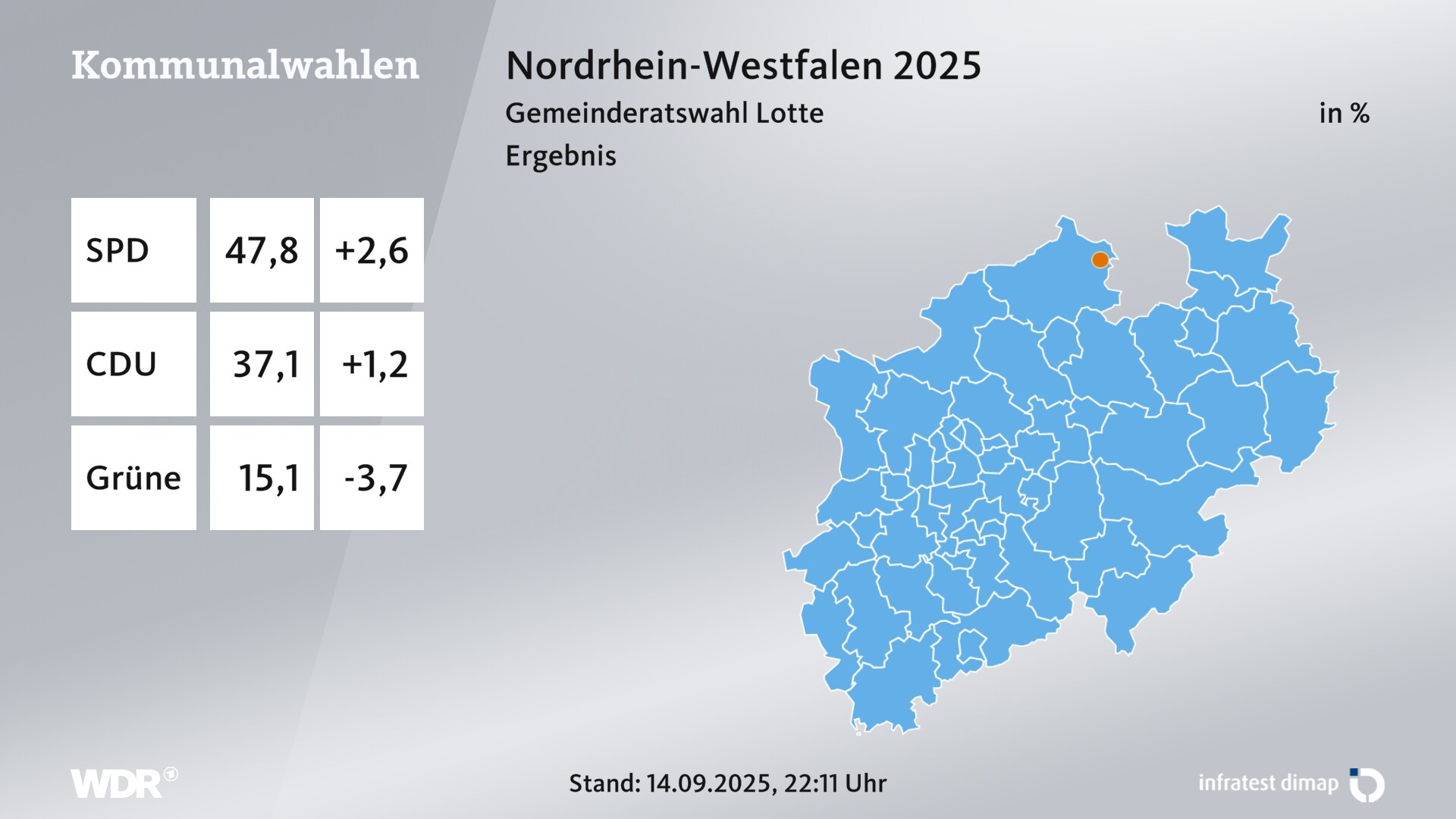 Kommunalwahl 2025 Endergebnis für Lotte. In Lotte erzielt die SPD 47,8 Prozent der gültigen Zweitstimmen. Die CDU landet bei 37,1 Prozent. Die Grünen erreichen 15,1 Prozent.