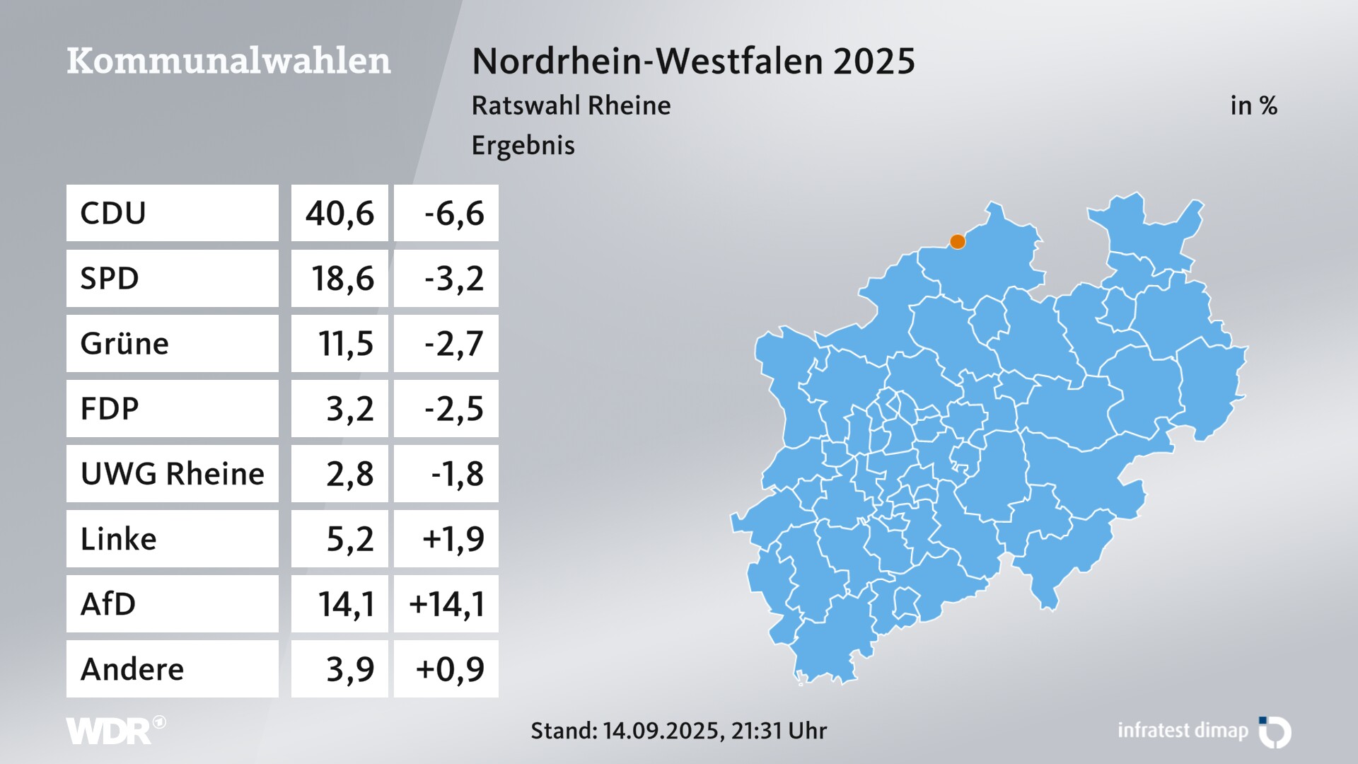 Kommunalwahl 2025 Endergebnis für Rheine, Stadt. In Rheine, Stadt erzielt die CDU 40,6 Prozent der gültigen Zweitstimmen. Die SPD landet bei 18,6 Prozent. Die Grünen erreichen 11,5 Prozent. Die FDP kommt auf 3,2 Prozent. Die Wählergruppe UWG Rheine landet bei 2,8 Prozent. Die Linke erreicht 5,2 Prozent. Die AfD kommt auf 14,1 Prozent.