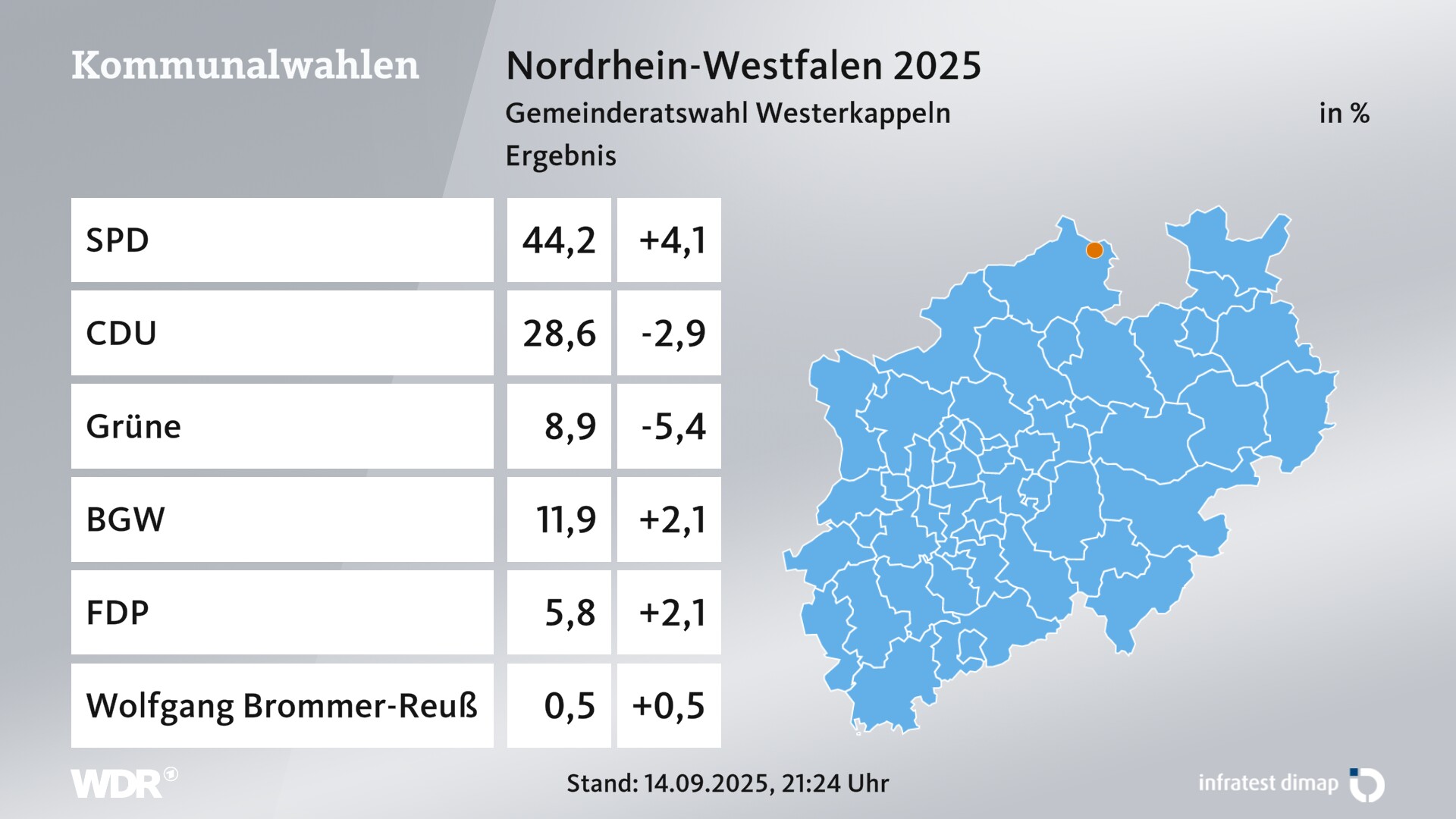 Kommunalwahl 2025 Endergebnis für Westerkappeln. In Westerkappeln erzielt die SPD 44,2 Prozent der gültigen Zweitstimmen. Die CDU landet bei 28,6 Prozent. Die Grünen erreichen 8,9 Prozent. Die Wählergruppe Bürgergemeinschaft Westerkappeln kommt auf 11,9 Prozent. Die FDP landet bei 5,8 Prozent.  Der/die Einzelbewerber/-in Wolfgang Brommer-Reuß erreicht 0,5 Prozent.