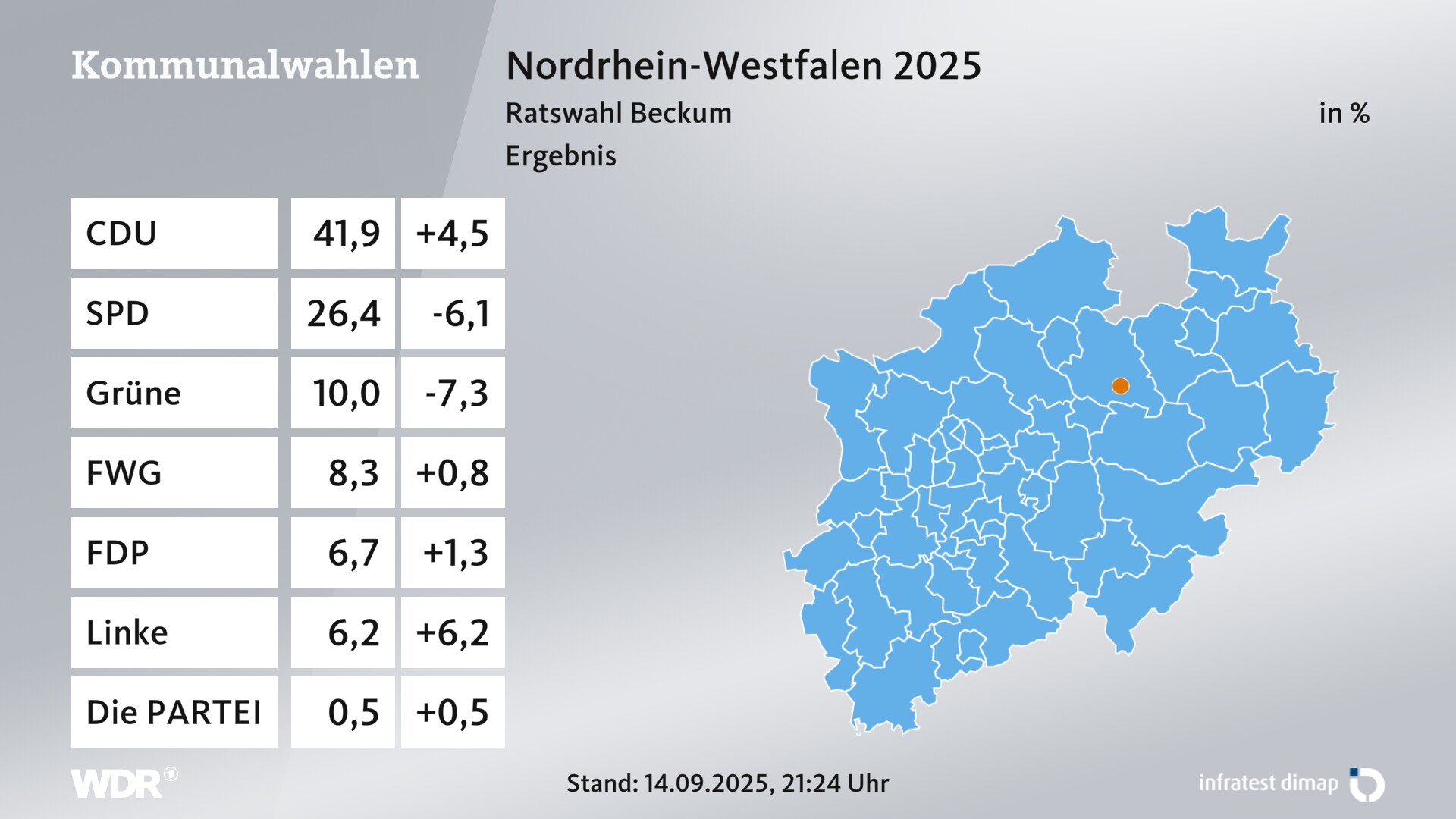 Kommunalwahl 2025 Endergebnis für Beckum, Stadt. In Beckum, Stadt erzielt die CDU 41,9 Prozent der gültigen Zweitstimmen. Die SPD landet bei 26,4 Prozent. Die Grünen erreichen 10,0 Prozent. Die Wählergruppe FWG Beckum kommt auf 8,3 Prozent. Die FDP landet bei 6,7 Prozent. Die Linke erreicht 6,2 Prozent.  Die PARTEI kommt auf 0,5 Prozent.